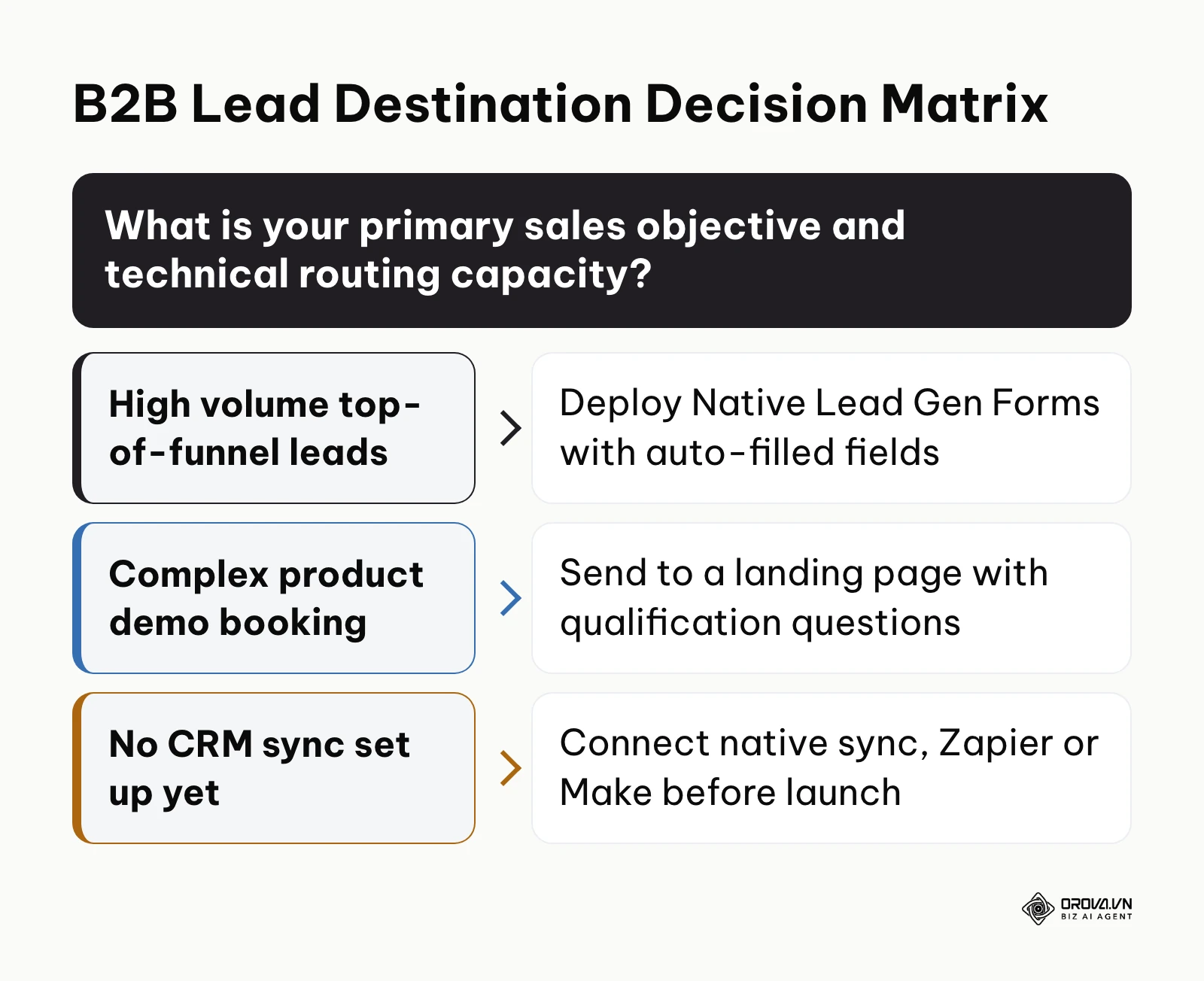 Decision tree helping marketers choose between native LinkedIn Lead Gen Forms and website landing pages