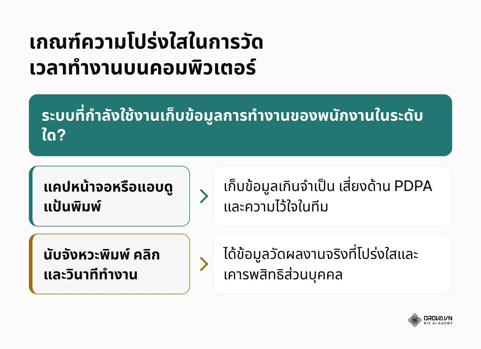 กรอบการตัดสินใจเลือกระบบวัดเวลาทำงานบนคอมพิวเตอร์ที่เคารพกฎหมายคุ้มครองข้อมูลส่วนบุคคล