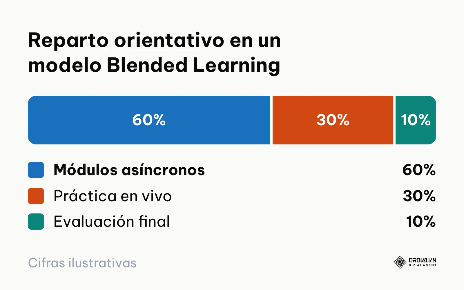 Gráfico circular mostrando la proporción ideal de actividades mixtas