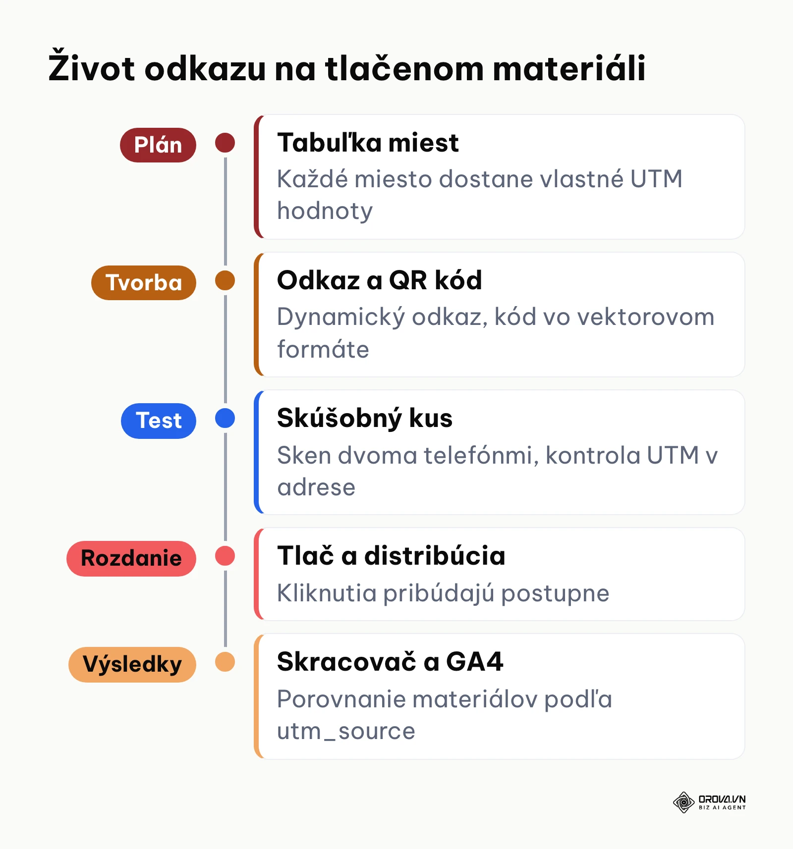 Časová os od plánu tlačených odkazov po vyhodnotenie v GA4