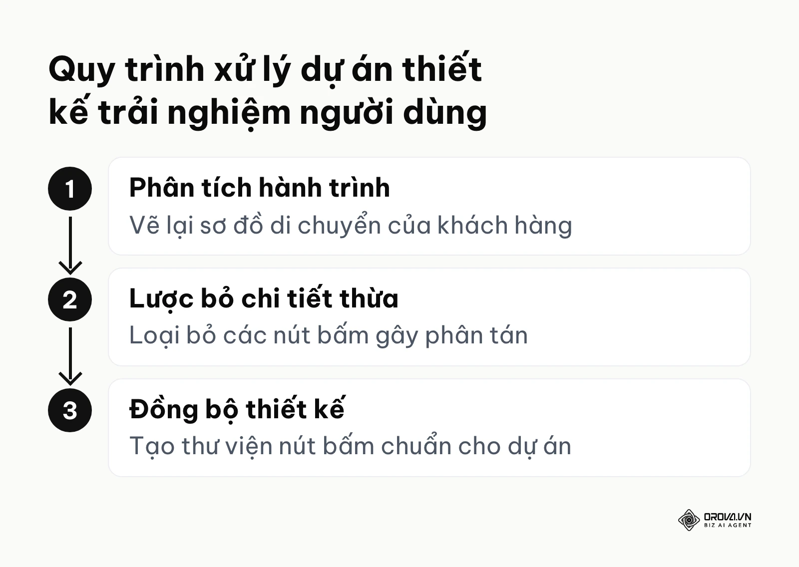 Sơ đồ quy trình 3 bước xử lý dự án thiết kế trải nghiệm điều hướng cho khách hàng.