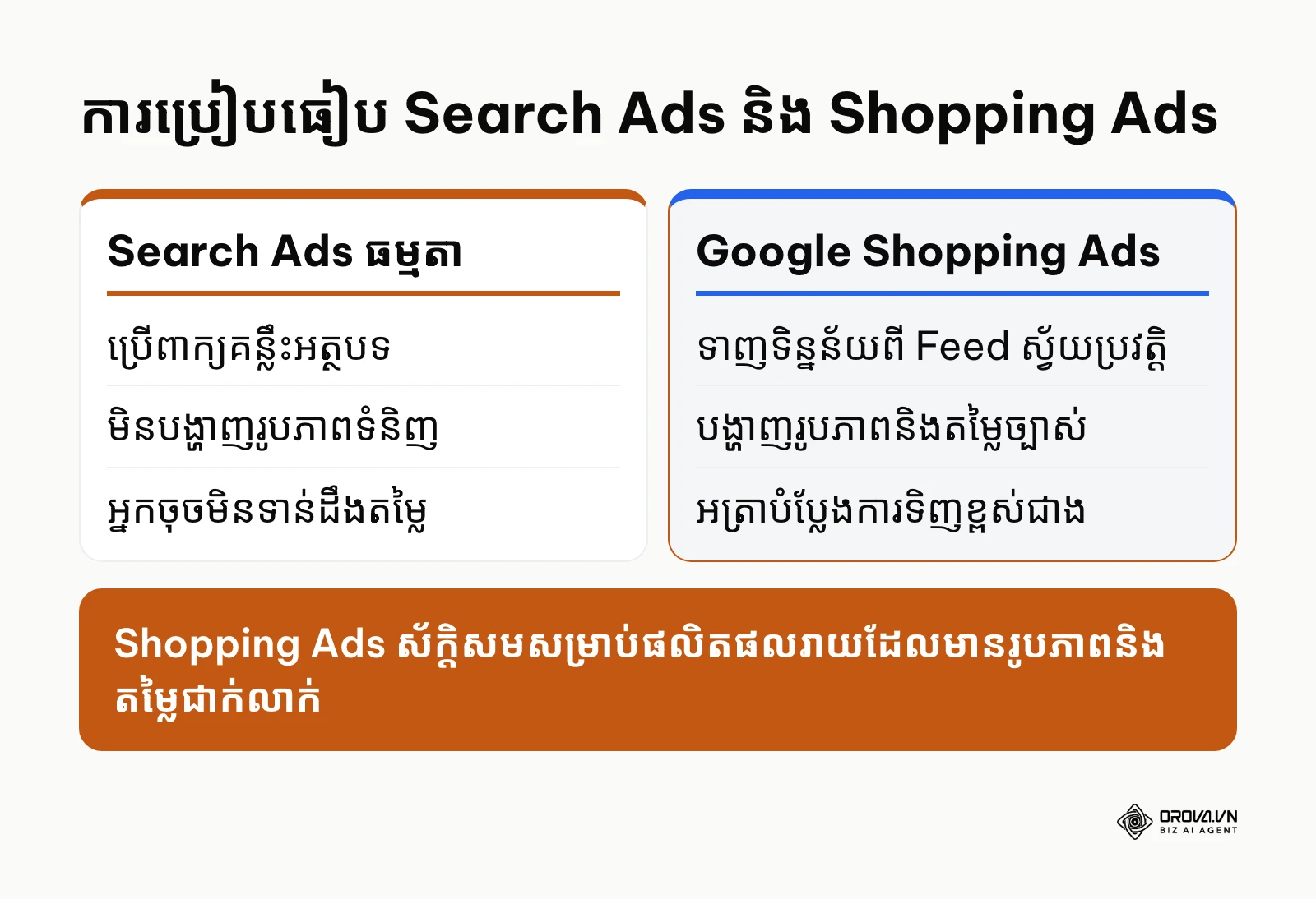 ការប្រៀបធៀបរវាង Google Search Ads និង Google Shopping Ads លើទិដ្ឋភាពទិន្នន័យនិងការបង្ហាញ