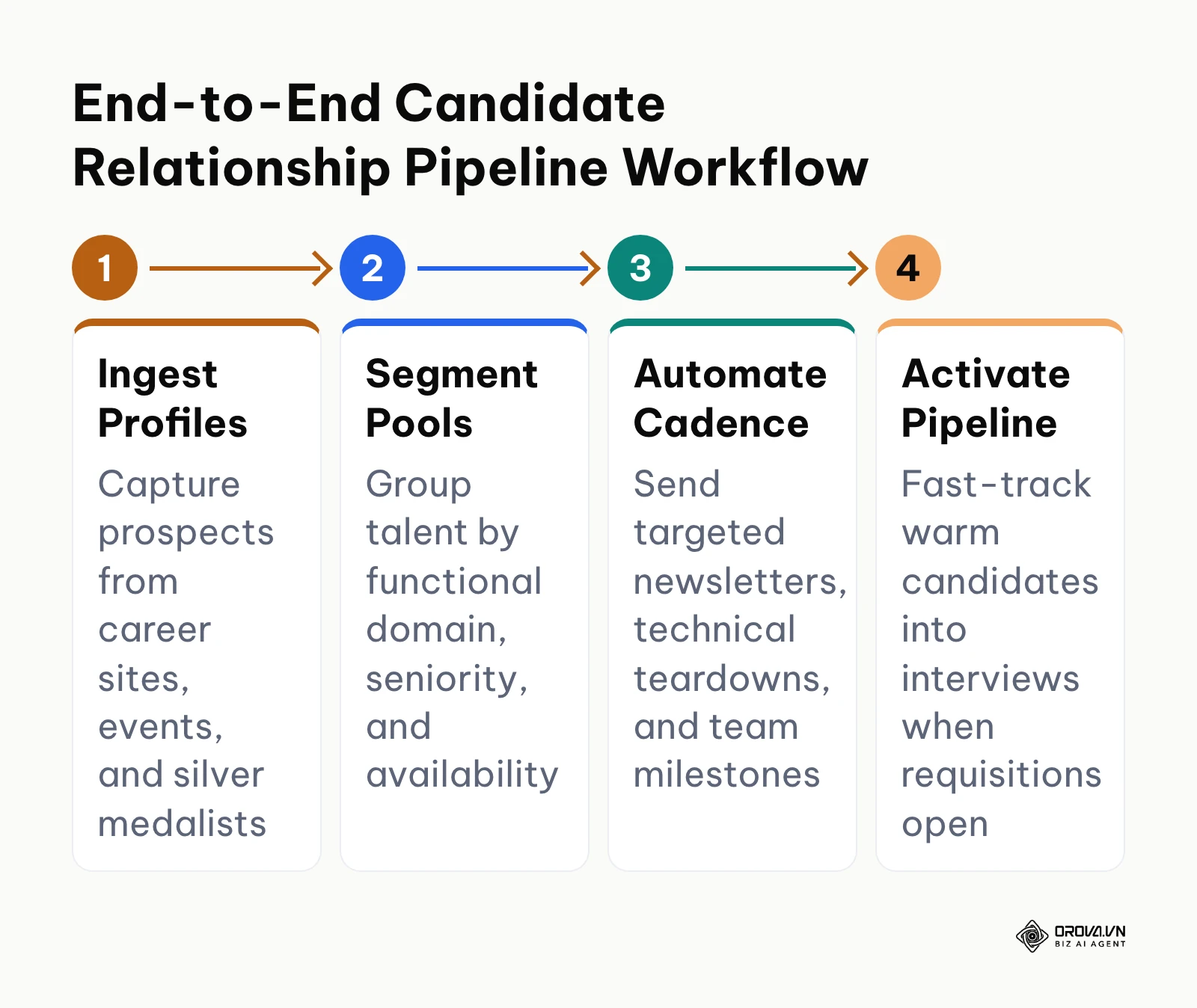 Workflow diagram showing candidate ingestion, segmentation, nurture cadences, and interview activation.