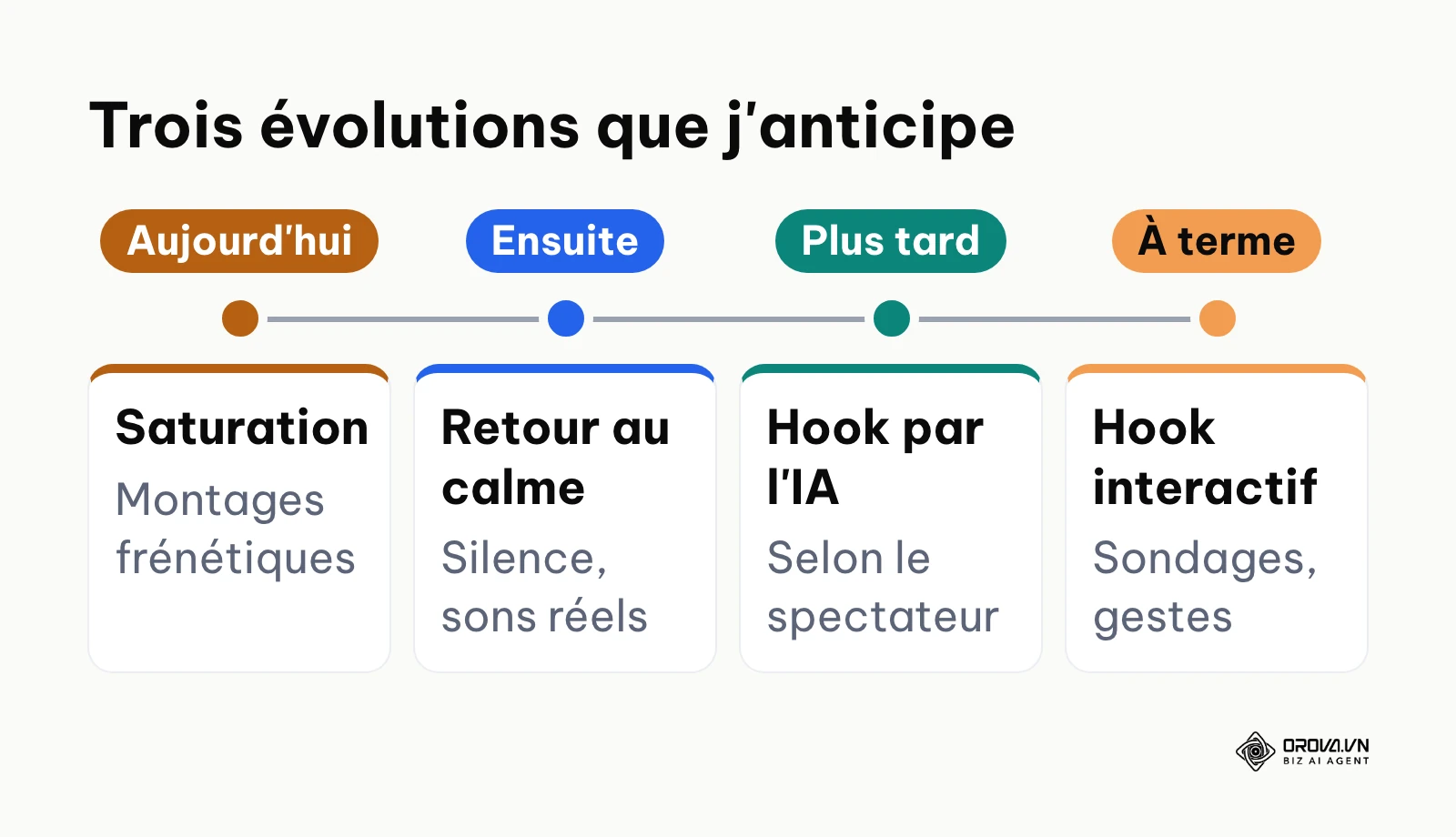 Chronologie des évolutions anticipées du hook TikTok.