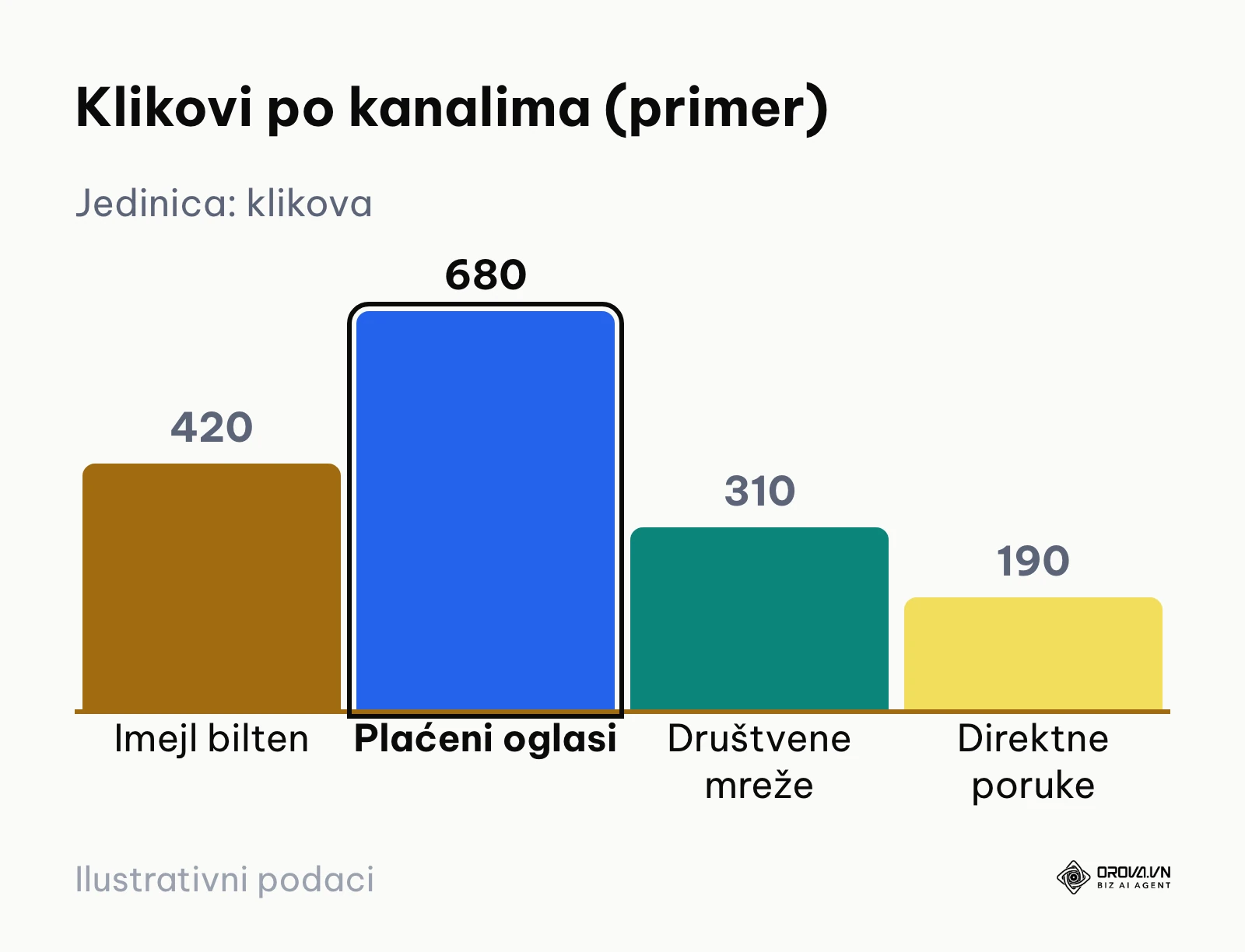 Stubičasti grafikon raspodele klikova po kanalima promocije iz primera kampanje