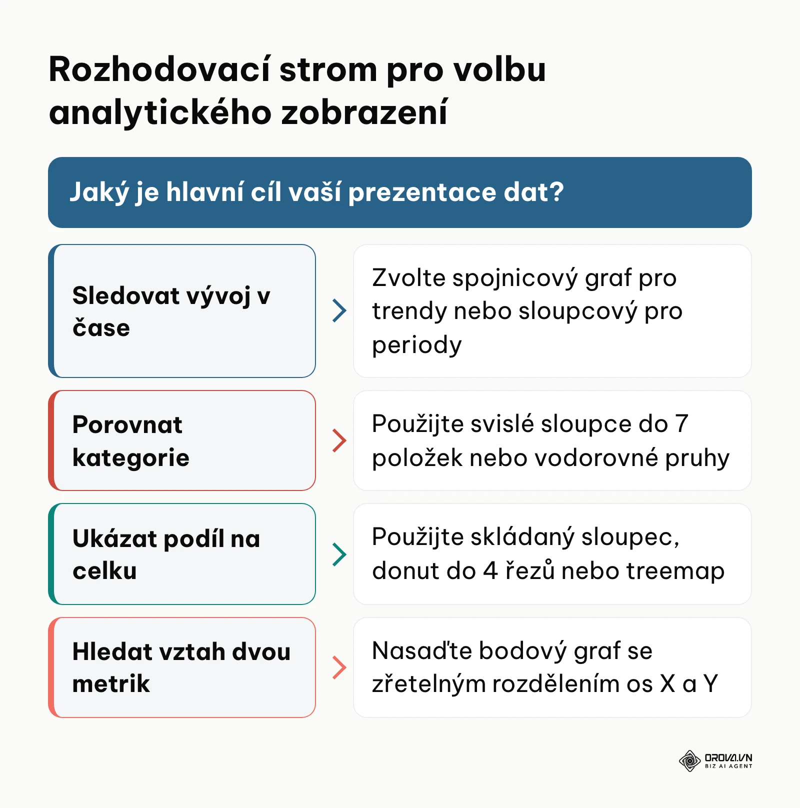 Rozhodovací strom pro výběr správného typu grafu podle analytického cíle prezentace dat