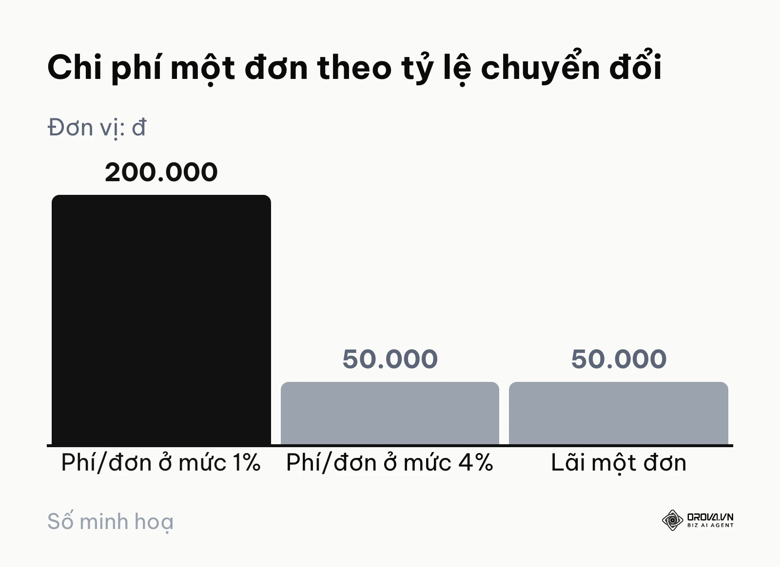 Biểu đồ cột so sánh chi phí một đơn ở hai tỷ lệ chuyển đổi với tiền lãi một đơn, số minh hoạ