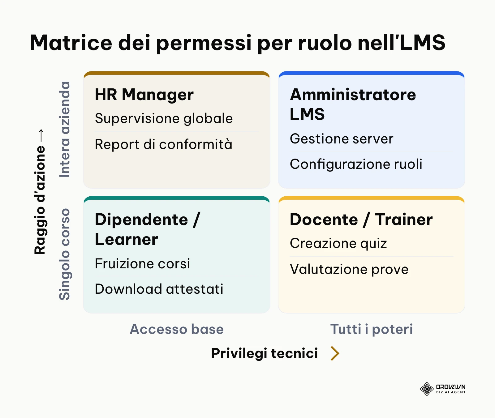 Matrice 2 per 2 dei ruoli LMS tra privilegi tecnici e raggio d'azione