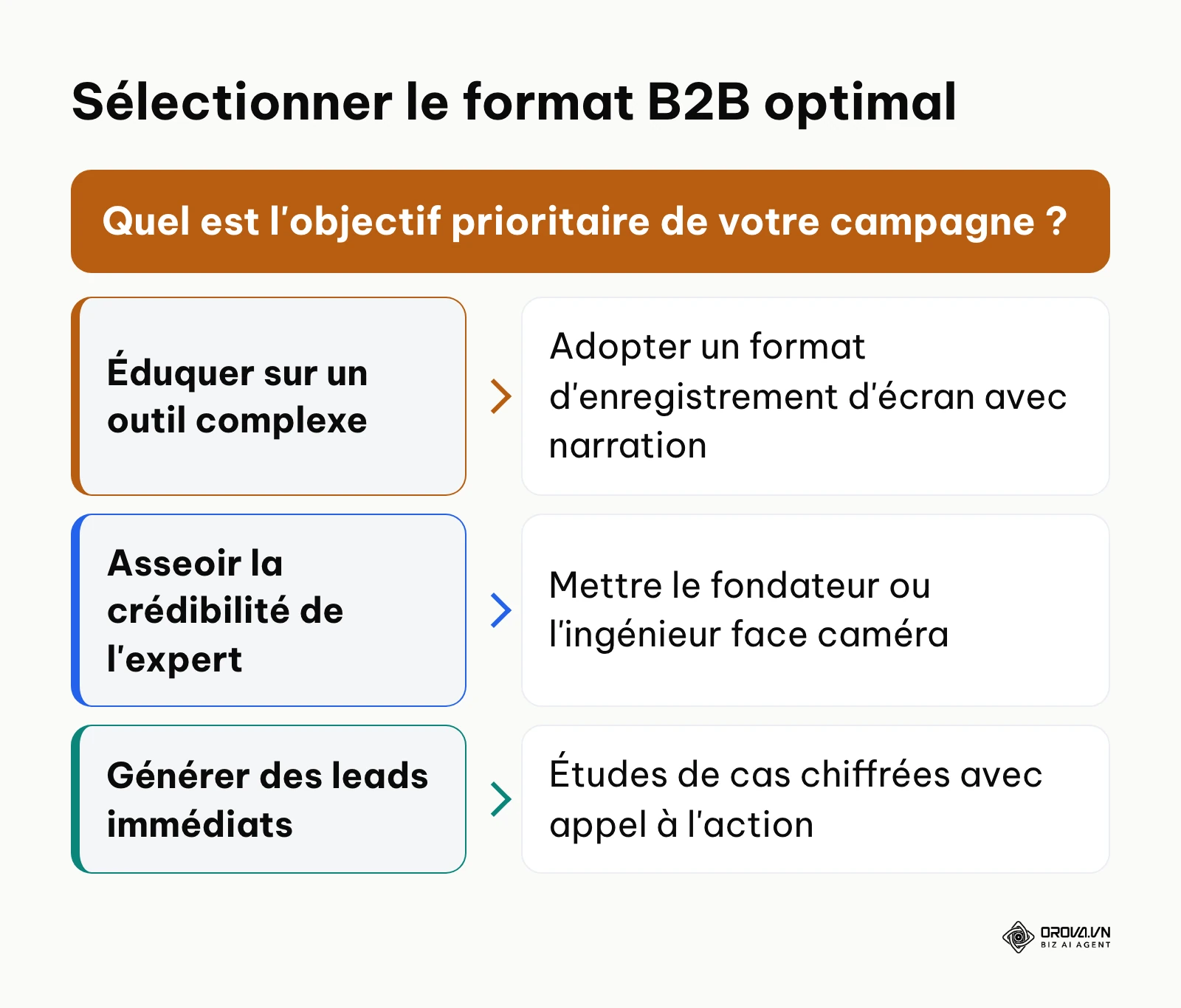 Arbre de décision logique pour sélectionner le type de vidéo B2B le plus approprié selon le contexte.