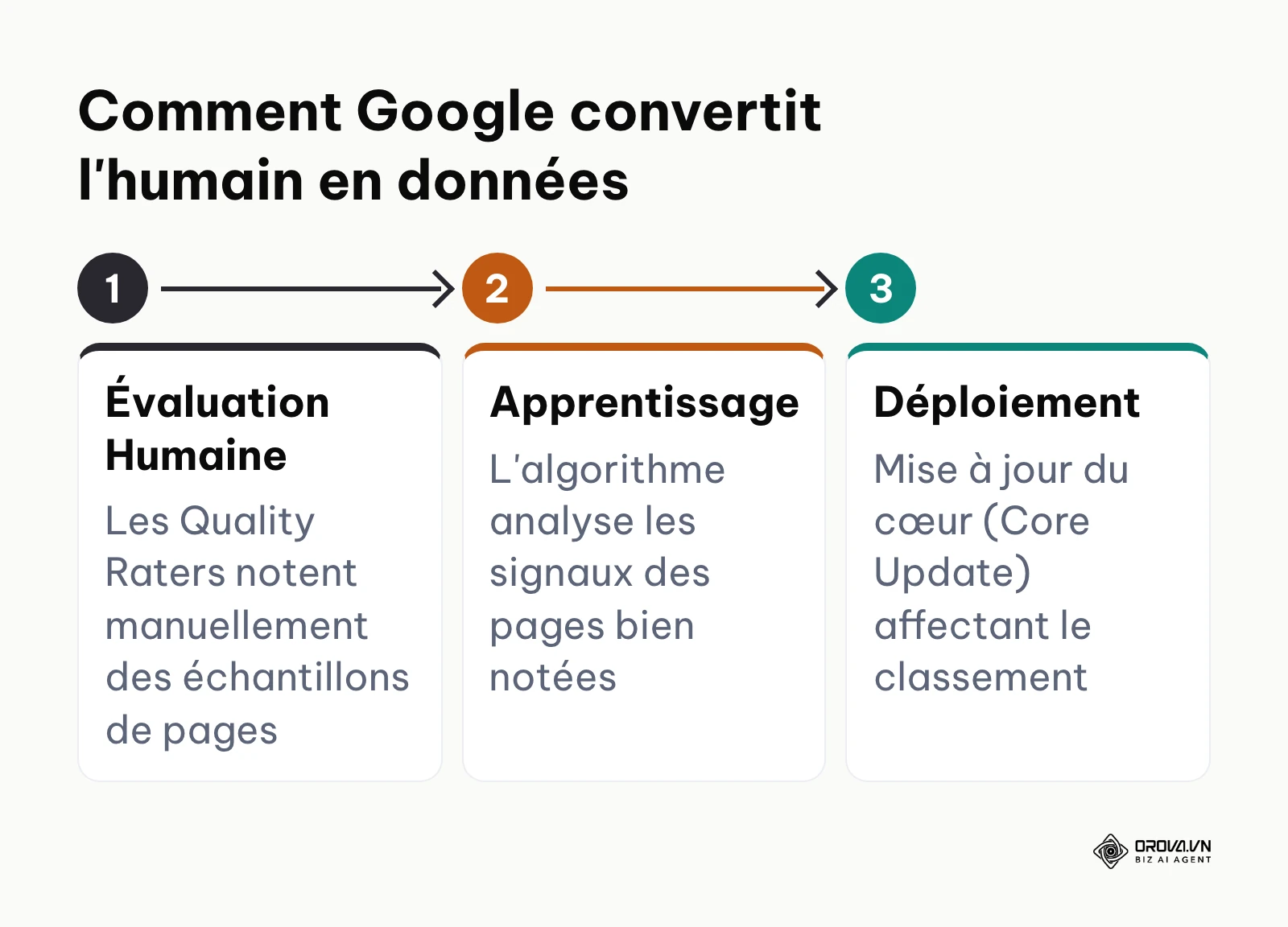Processus d'intégration des directives E-E-A-T dans l'algorithme de Google via les Quality Raters.