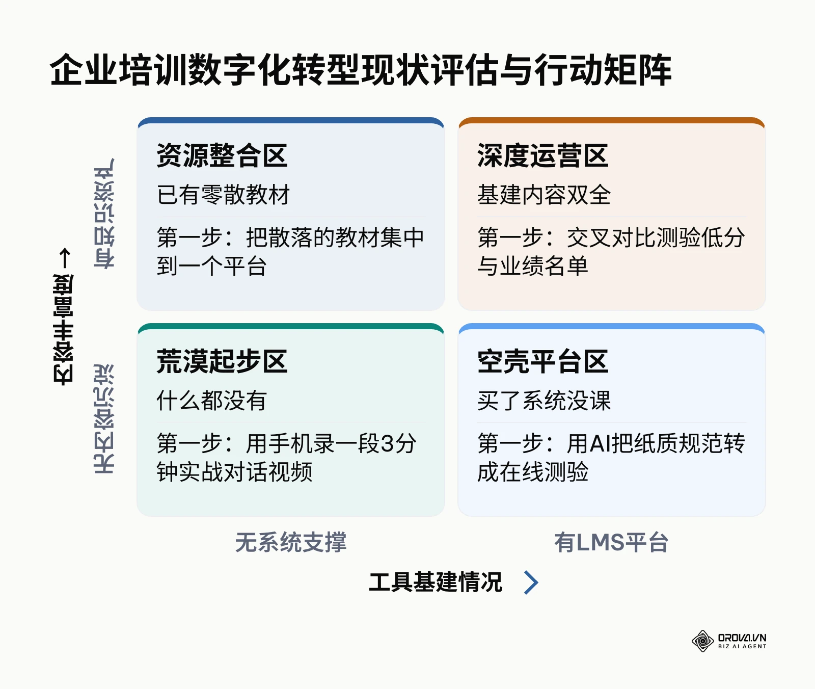 二维矩阵根据工具基建和内容资产的丰富度,为企业提供第一步行动指南