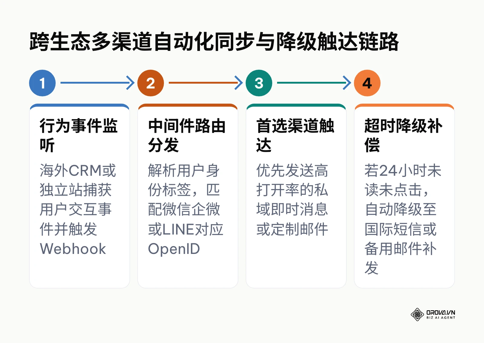 展示从海外CRM通过Webhook中间件路由至本土社交生态及降级补偿的自动化流程。