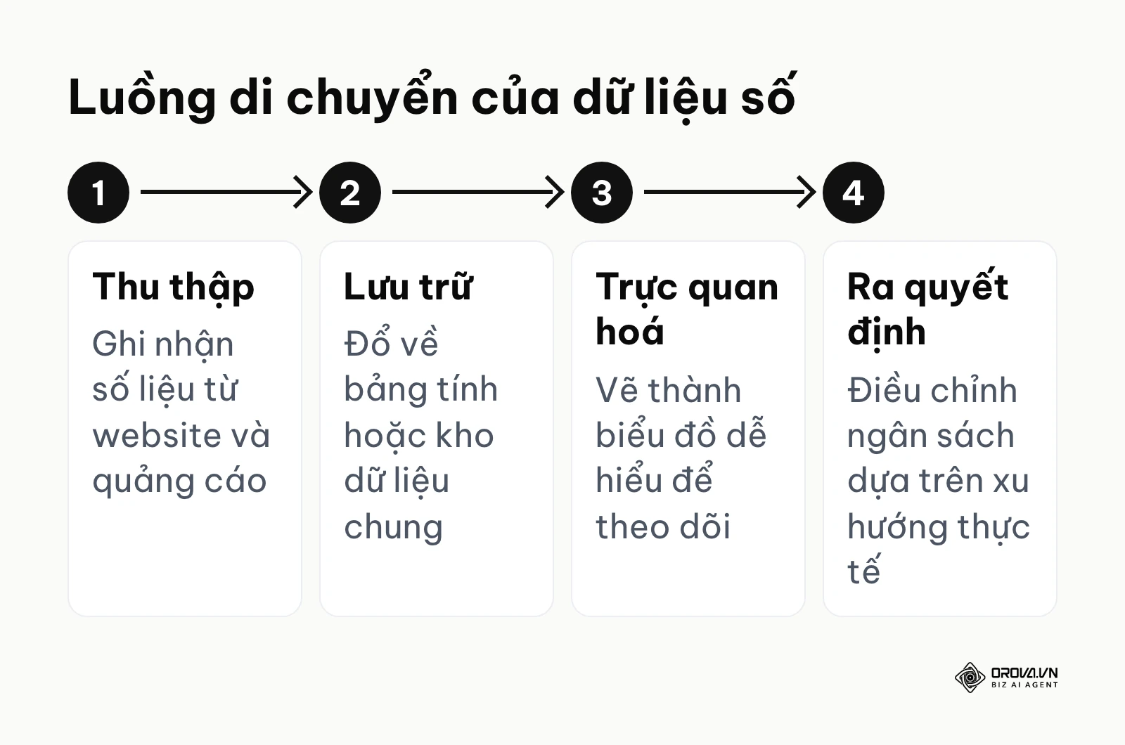 Các bước di chuyển của dữ liệu từ khi thu thập đến khi ra quyết định