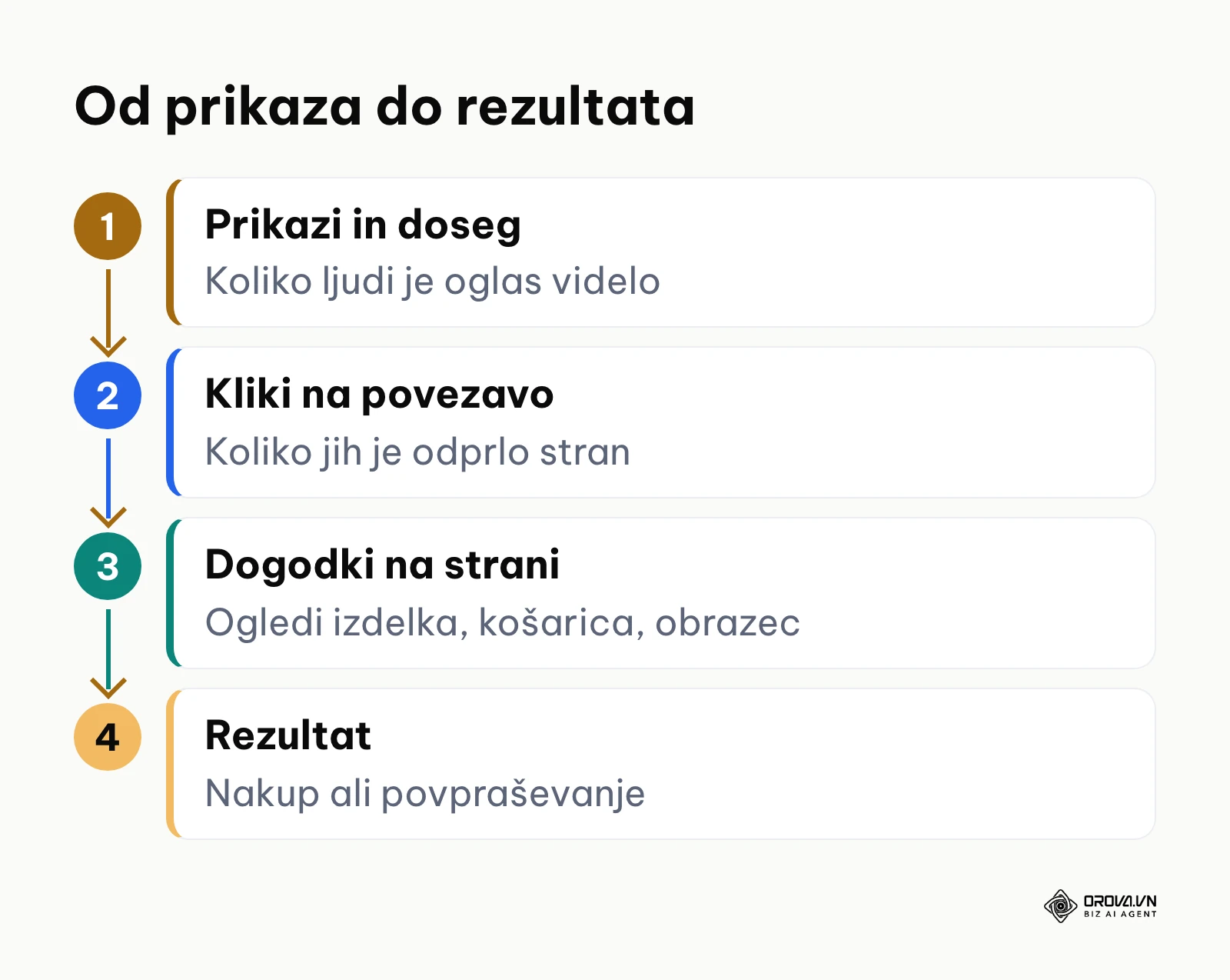 Stopnje od prikaza oglasa do nakupa, brez številk