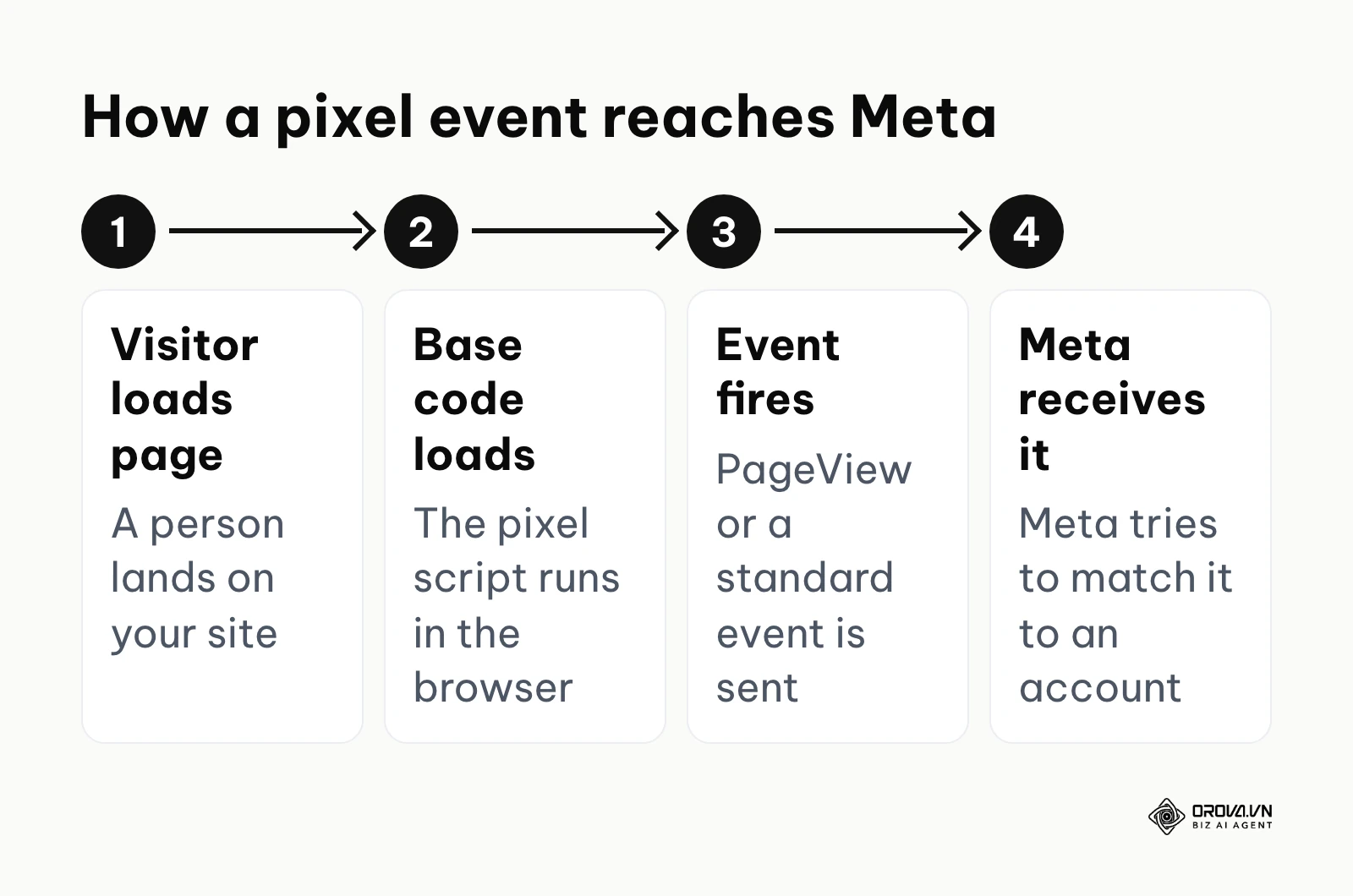 Process flow showing how a Meta Pixel event travels from the browser to Meta