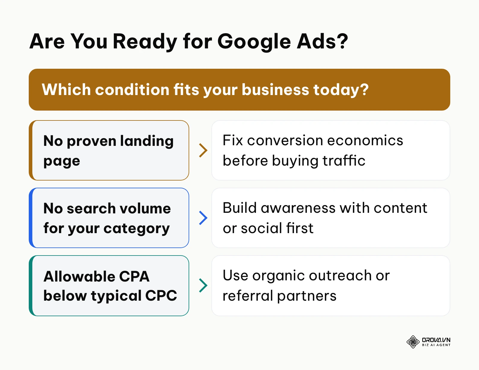 Decision framework showing three situations where a business should wait before advertising on Google Ads.