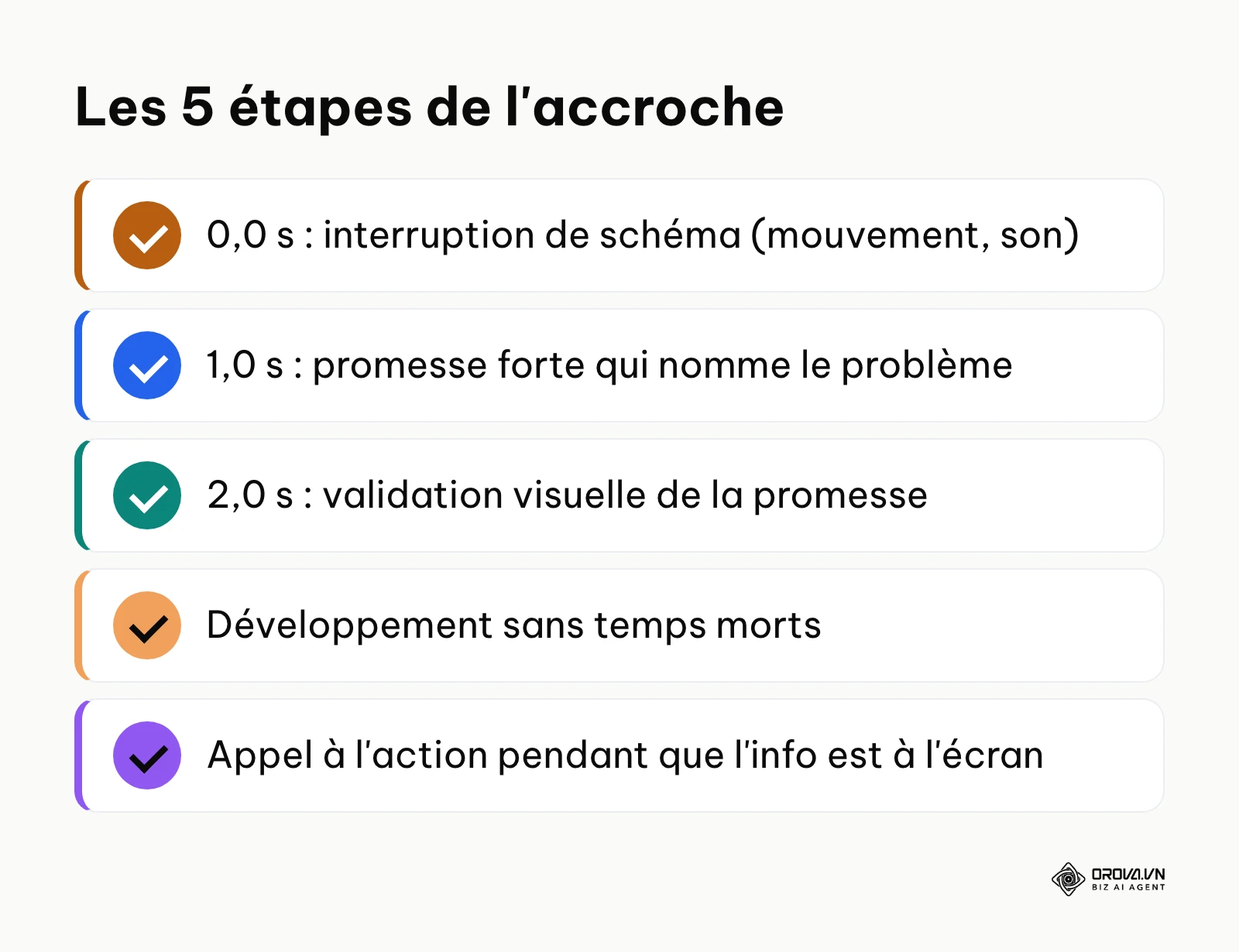 Les cinq étapes du framework des trois premières secondes d'une vidéo courte.