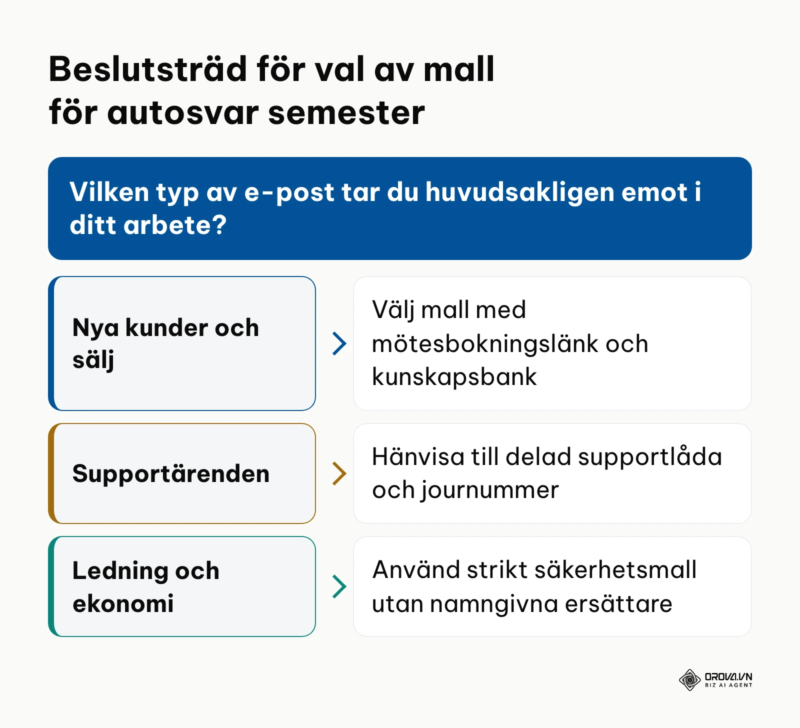Beslutsträd som hjälper användaren välja rätt mall baserat på yrkesroll och extern exponering