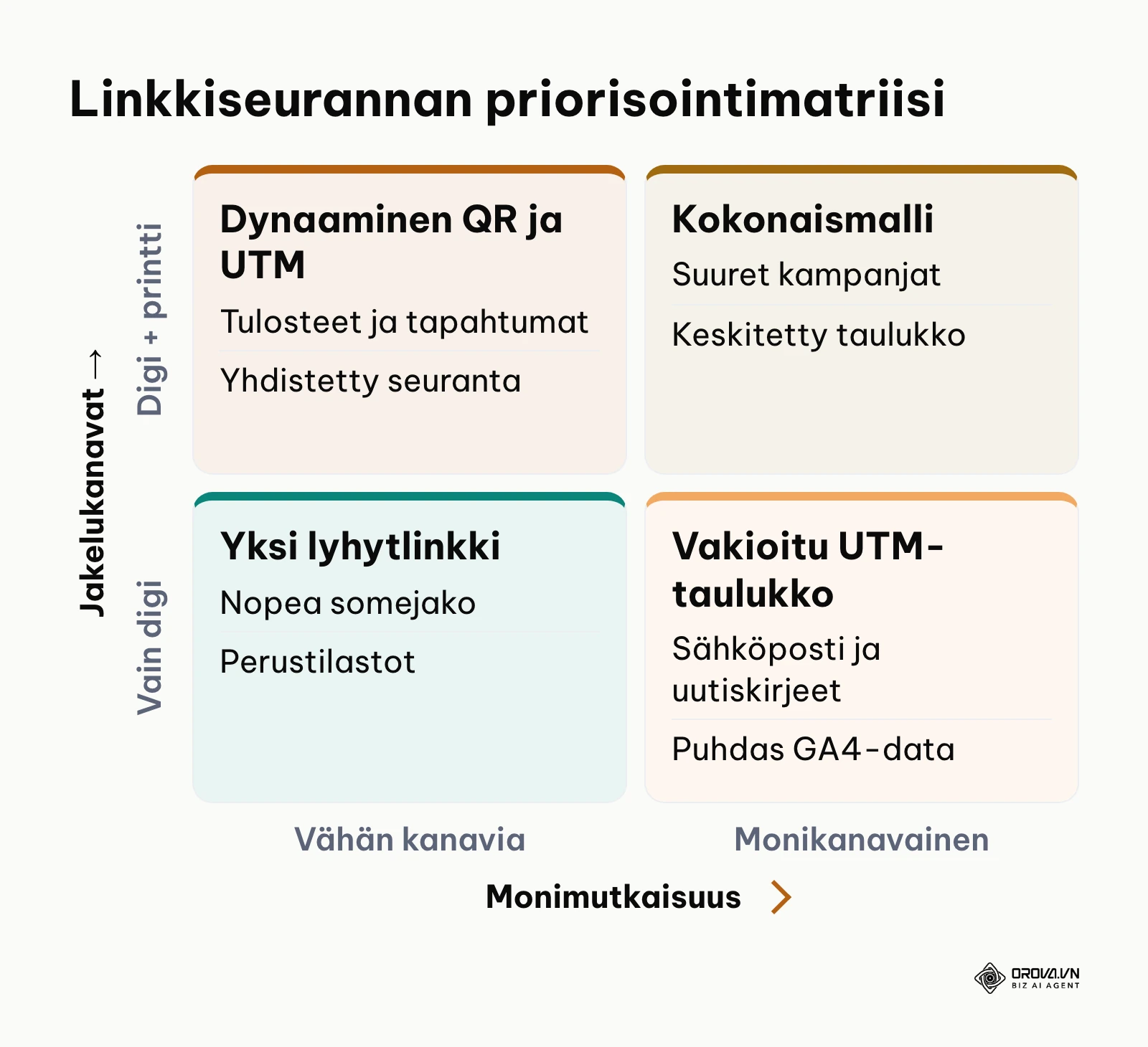 Neljän kentän matriisi sopivan seurantatason valitsemiseen tilanteen mukaan
