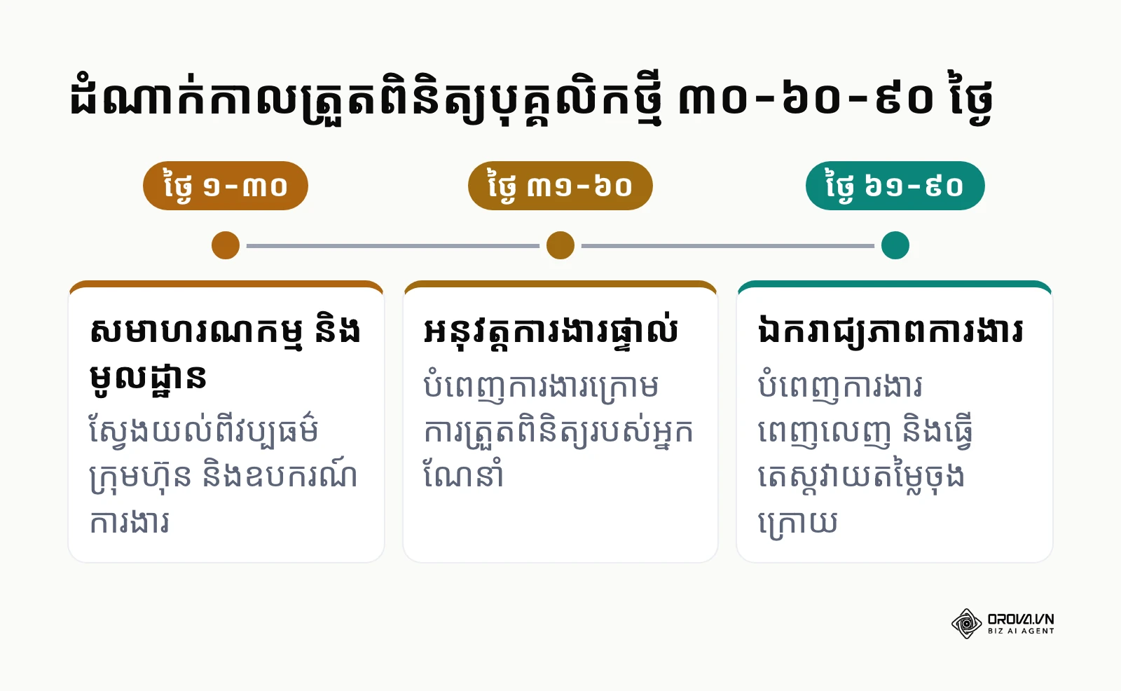 បន្ទាត់ពេលវេលាបង្ហាញពីដំណាក់កាលបណ្តុះបណ្តាល ៣០-៦០-៩០ ថ្ងៃ