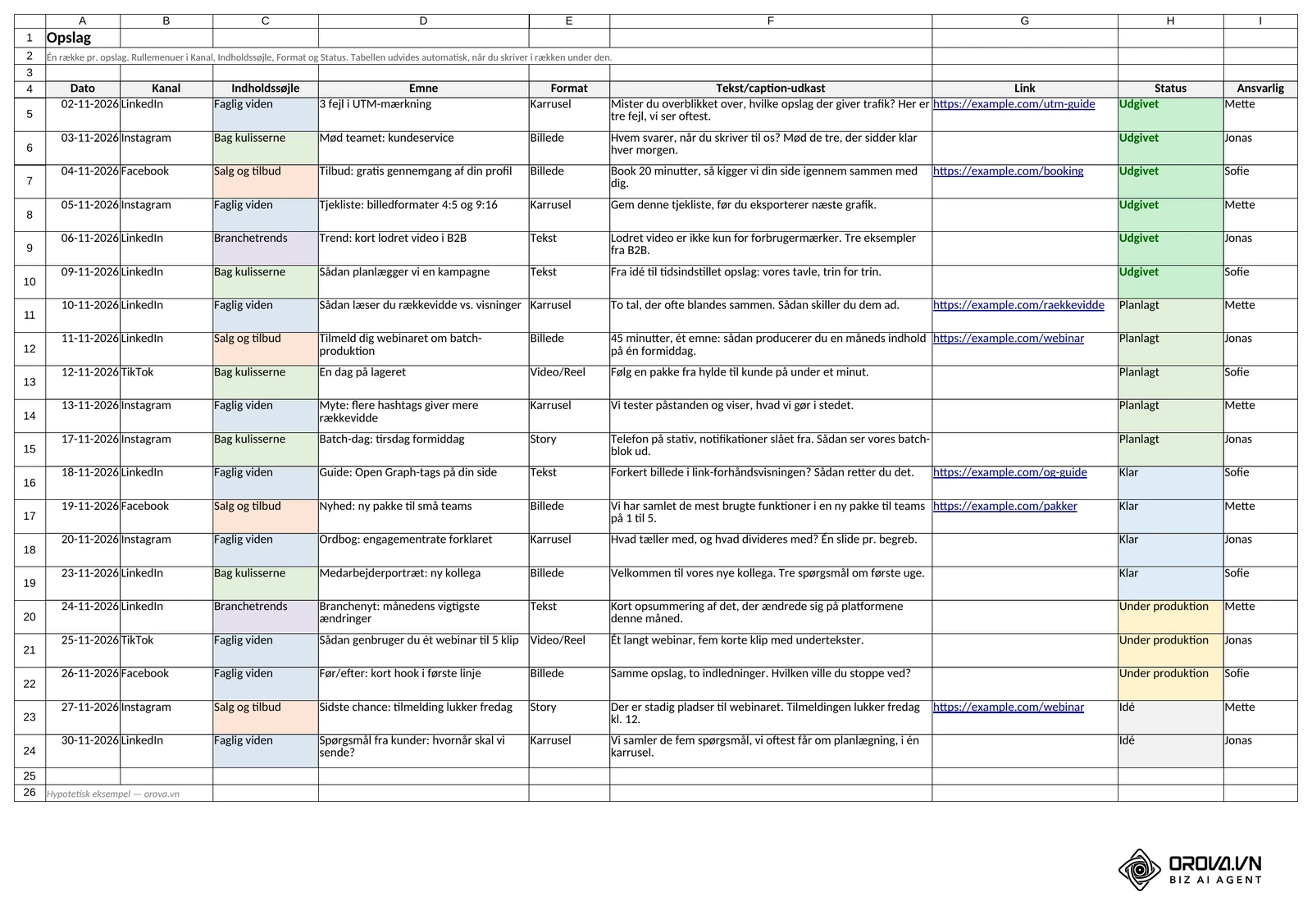 Fanen Opslag: ét opslag pr. række med dato, kanal, indholdssøjle, emne, format, tekstudkast, link, status og ansvarlig. Det er det eneste sted, du indtaster opslag. Orova-skabelon, hypotetisk eksempel.