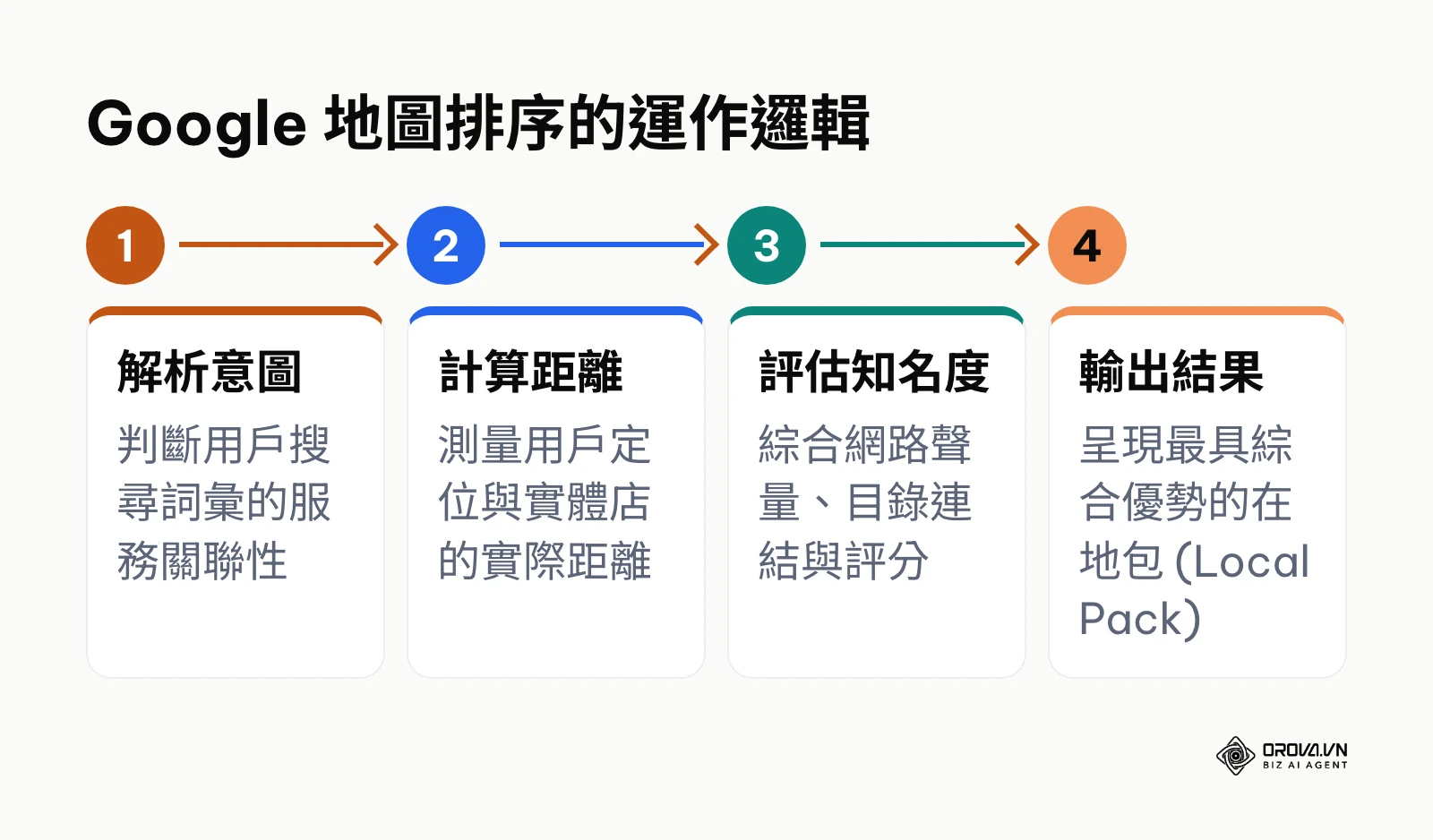 說明 Google 演算法如何根據意圖、距離與知名度來決定商家排名