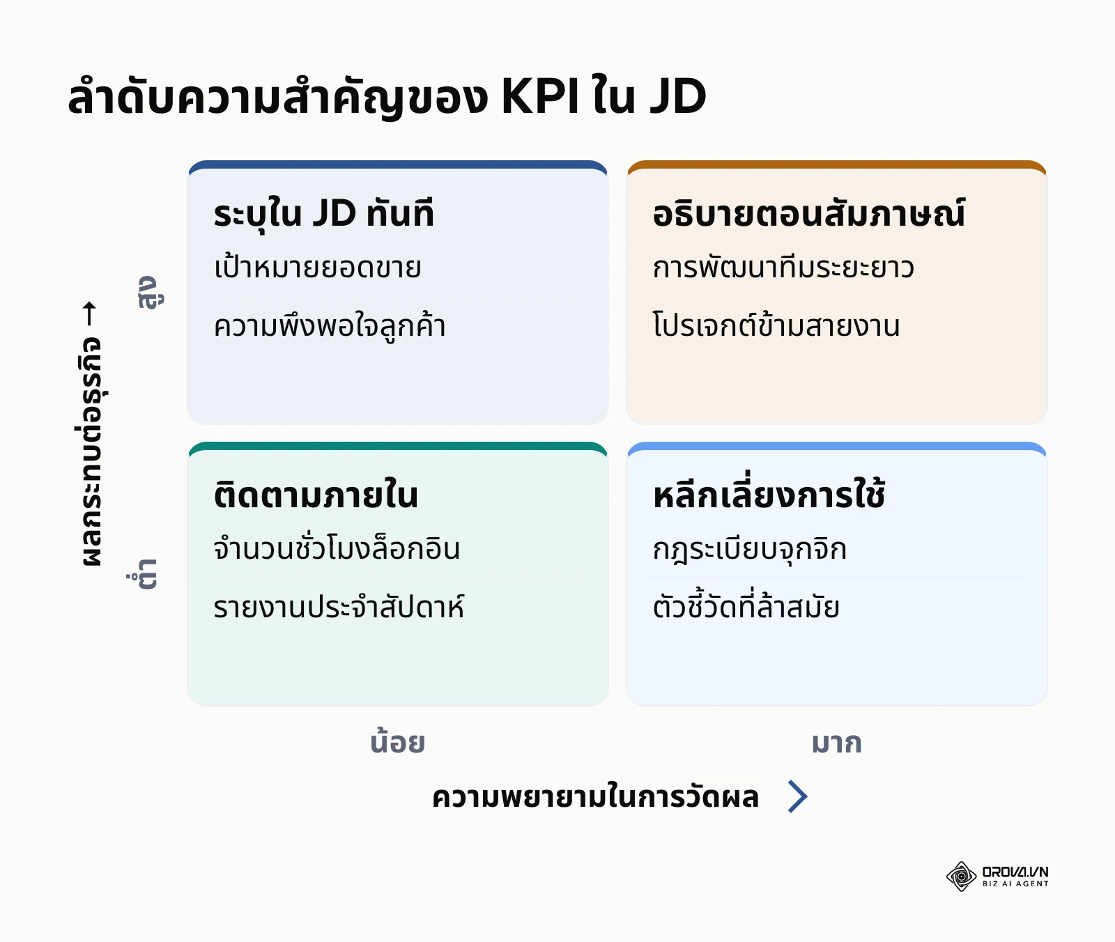 เมทริกซ์ 2x2 แสดงการเลือก KPI ลงใน JD โดยพิจารณาจากผลกระทบและความยากในการวัดผล