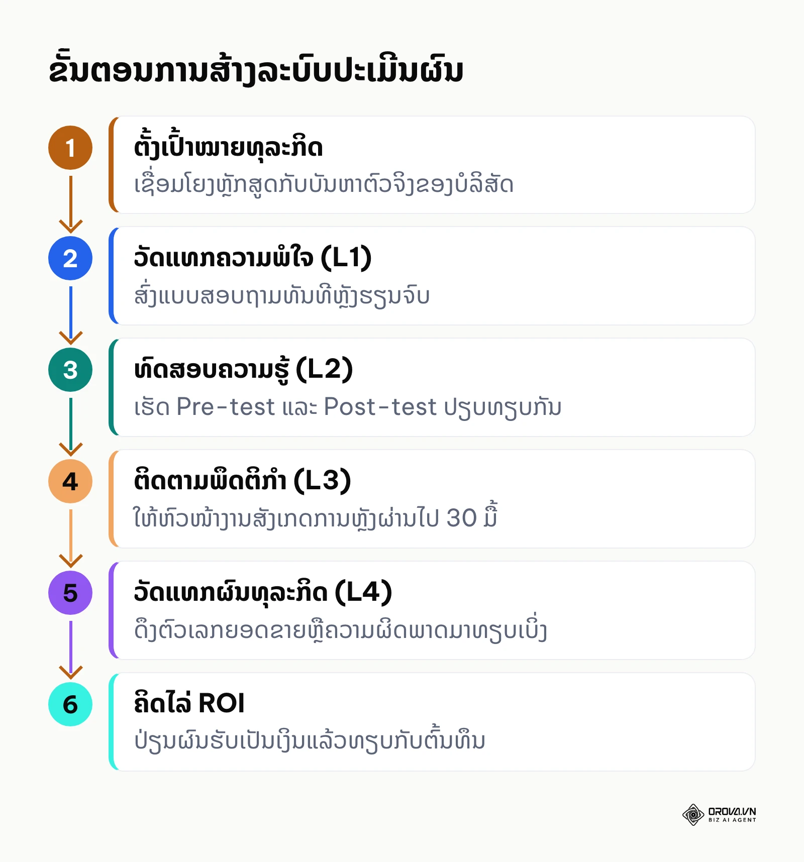 6 ຂັ້ນຕອນປະເມີນຜົນ: ຕັ້ງເປົ້າ, ວັດຄວາມພໍໃຈ, ທົດສອບຄວາມຮູ້, ຕິດຕາມພຶດຕິກຳ, ວັດຜົນທຸລະກິດ, ຄິດໄລ່ ROI