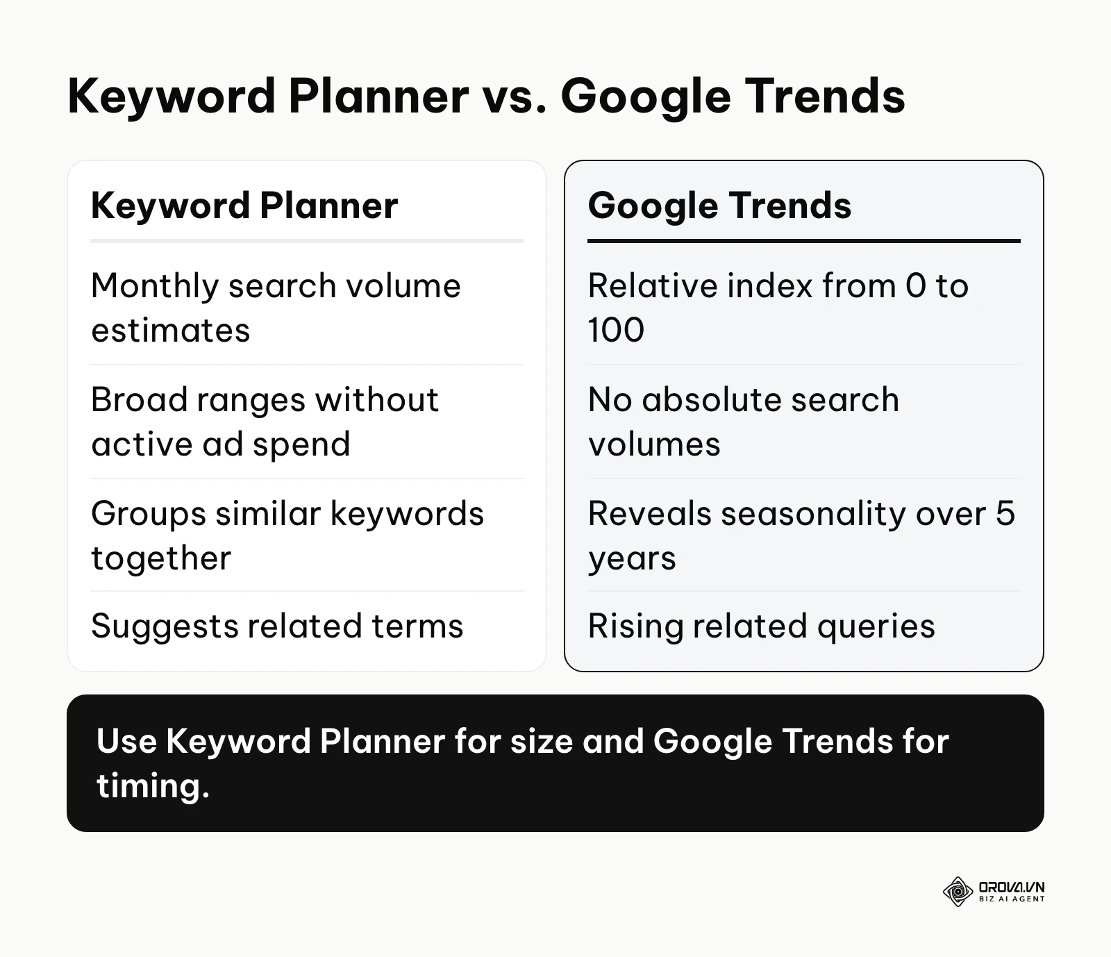 Comparison of what Google Keyword Planner and Google Trends each show.