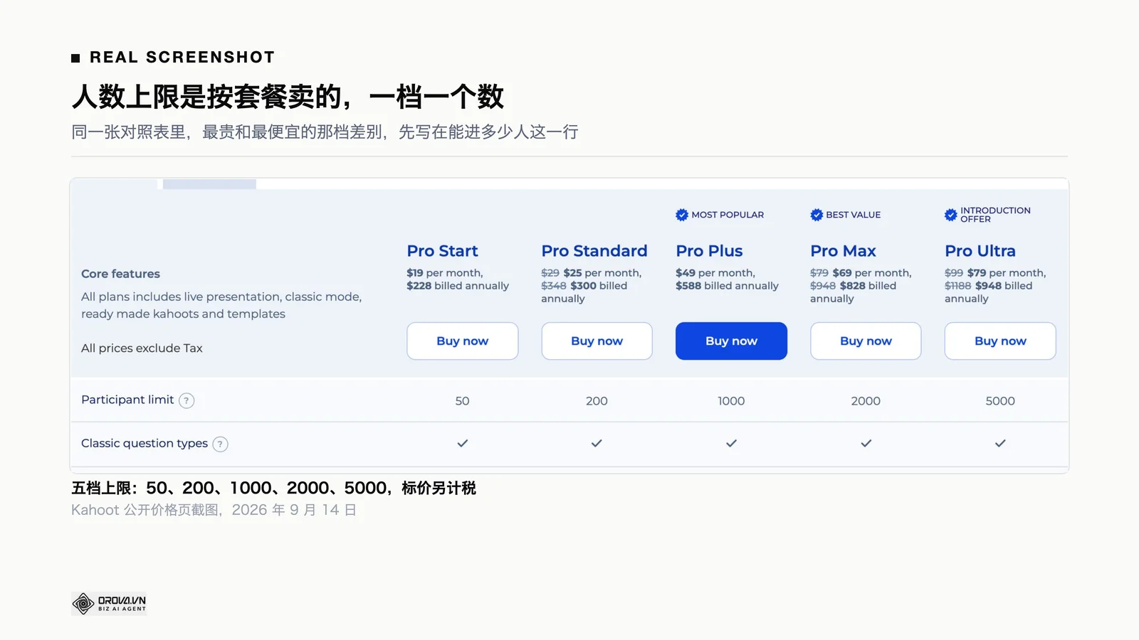 Kahoot 官方价格页对照表:五个套餐的月费与年费,以及参与人数上限一行分别是 50、200、1000、2000、5000