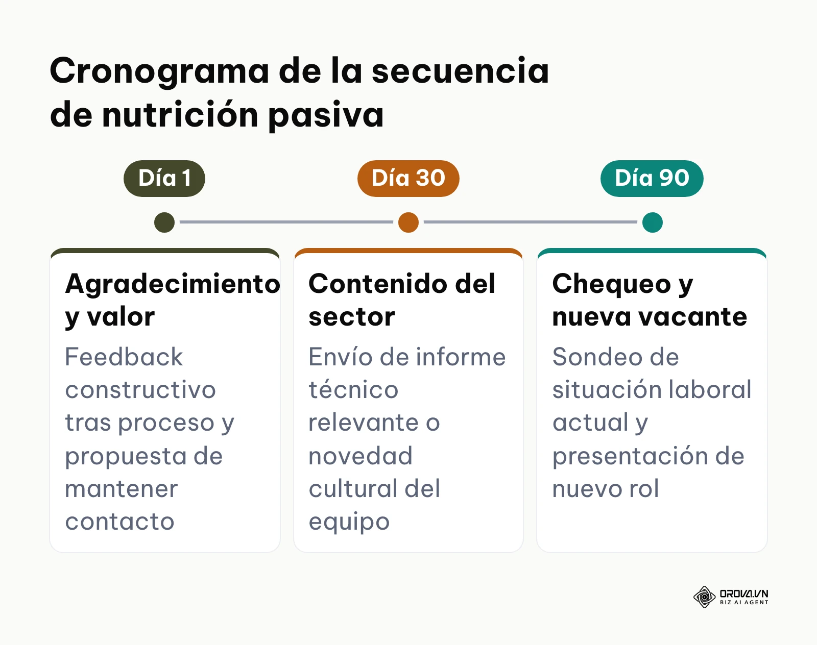 Línea de tiempo para el envío automatizado de mensajes de contacto a talento pasivo