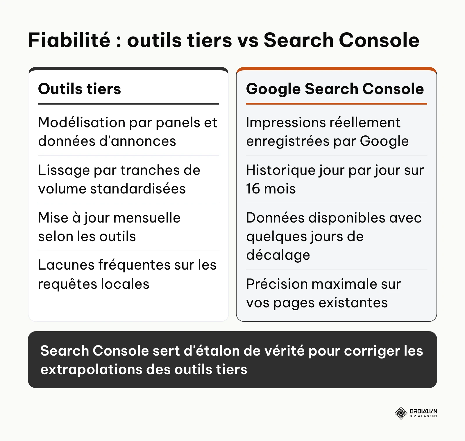 Comparaison méthodologique entre les estimations des plateformes tierces et les chiffres réels de Google Search Console.