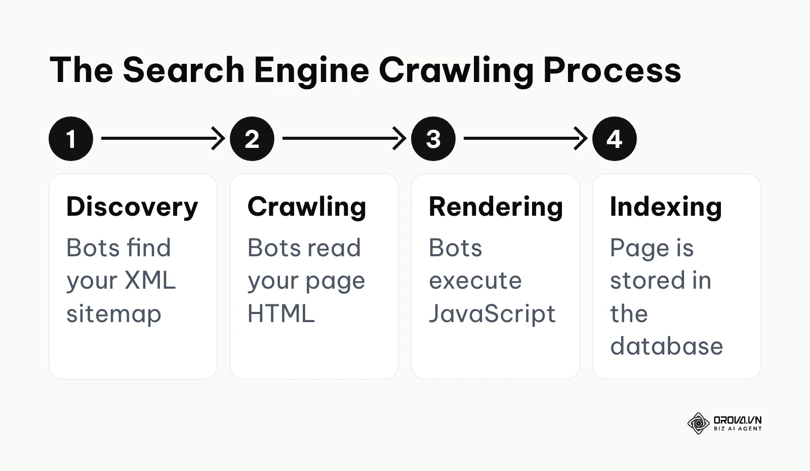 Process flow showing discovery, crawling, rendering, and indexing steps.
