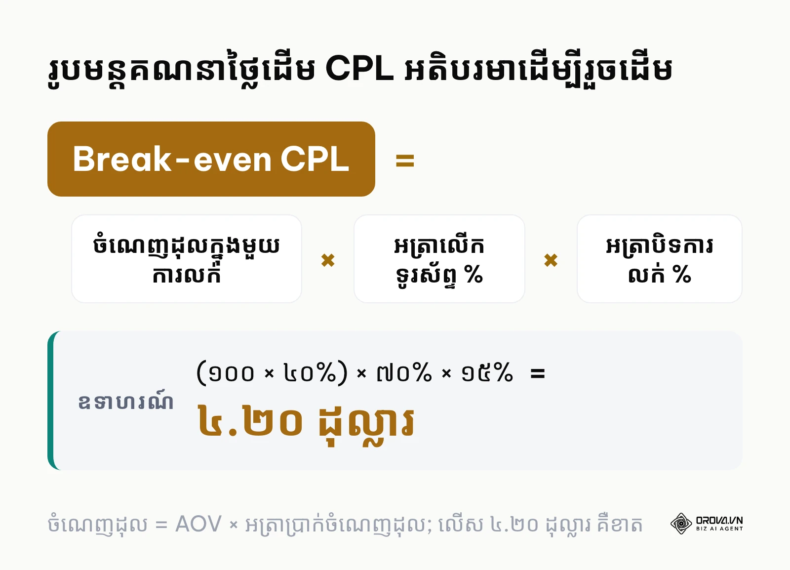 រូបមន្តគណនា Break-even Cost Per Lead ផ្អែកលើប្រាក់ចំណេញដុលនិងអត្រាបិទការលក់