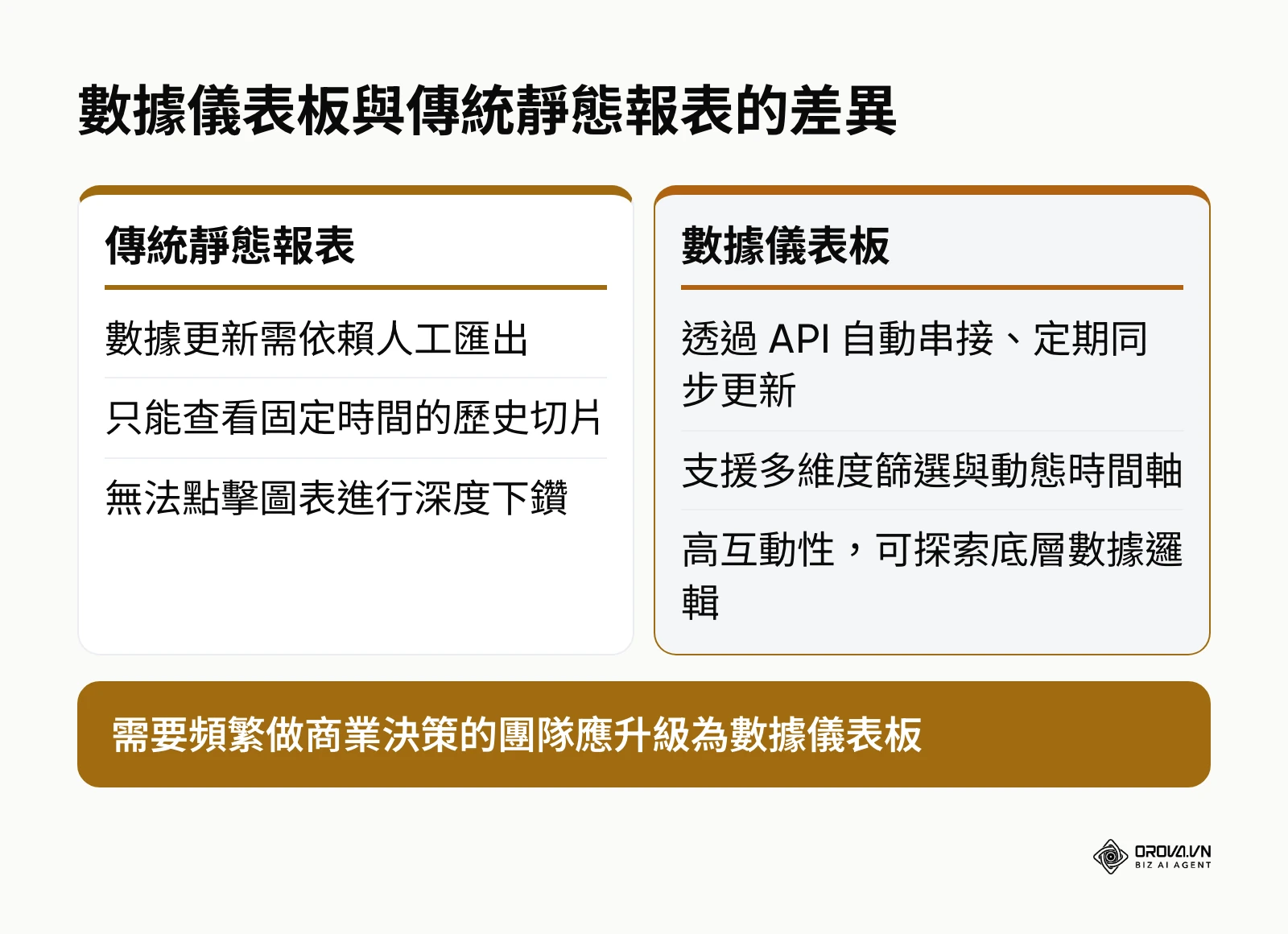 數據儀表板與靜態報表在更新頻率與互動性上的差異比較