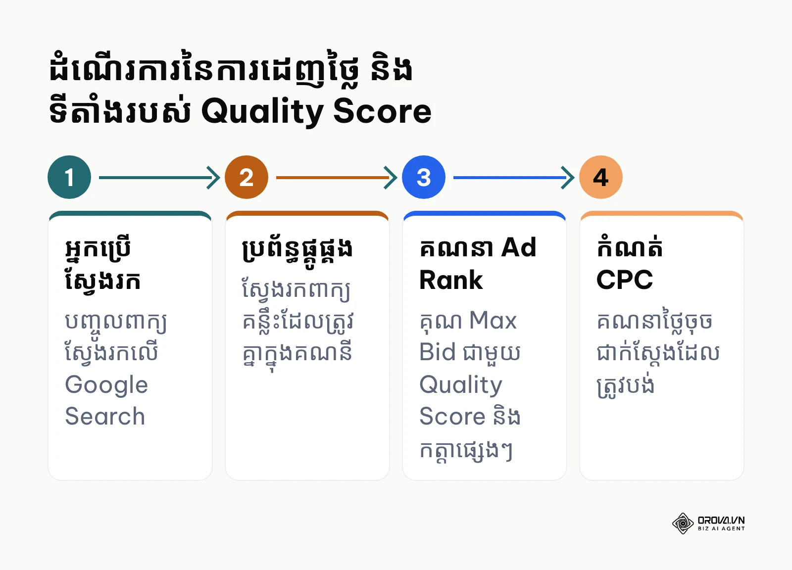 ដំណើរការជំហានដេញថ្លៃ Google Ads និងការកំណត់តម្លៃ CPC តាមរយៈ Ad Rank