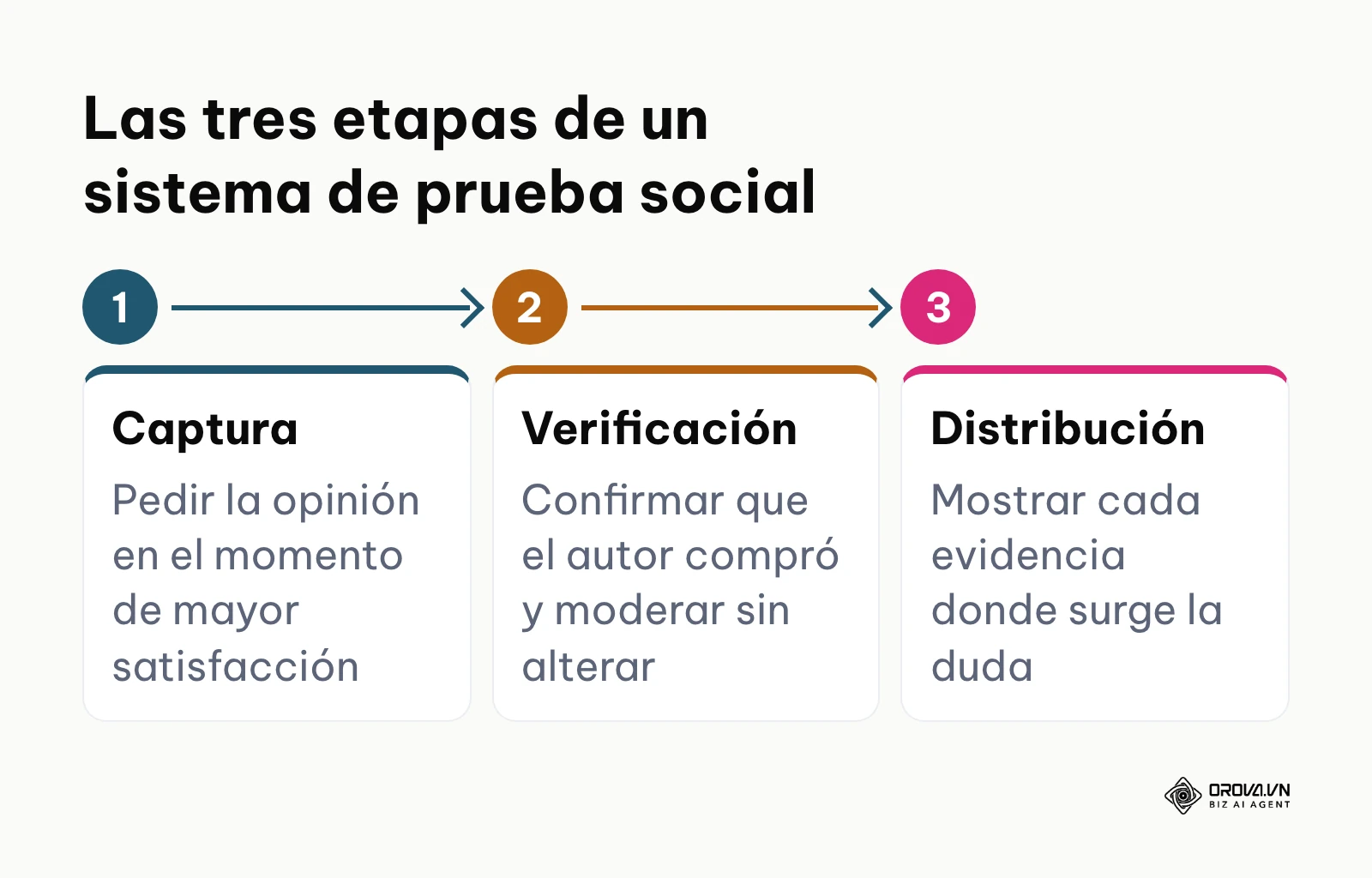 Proceso en tres etapas de la prueba social: captura, verificación y distribución contextual