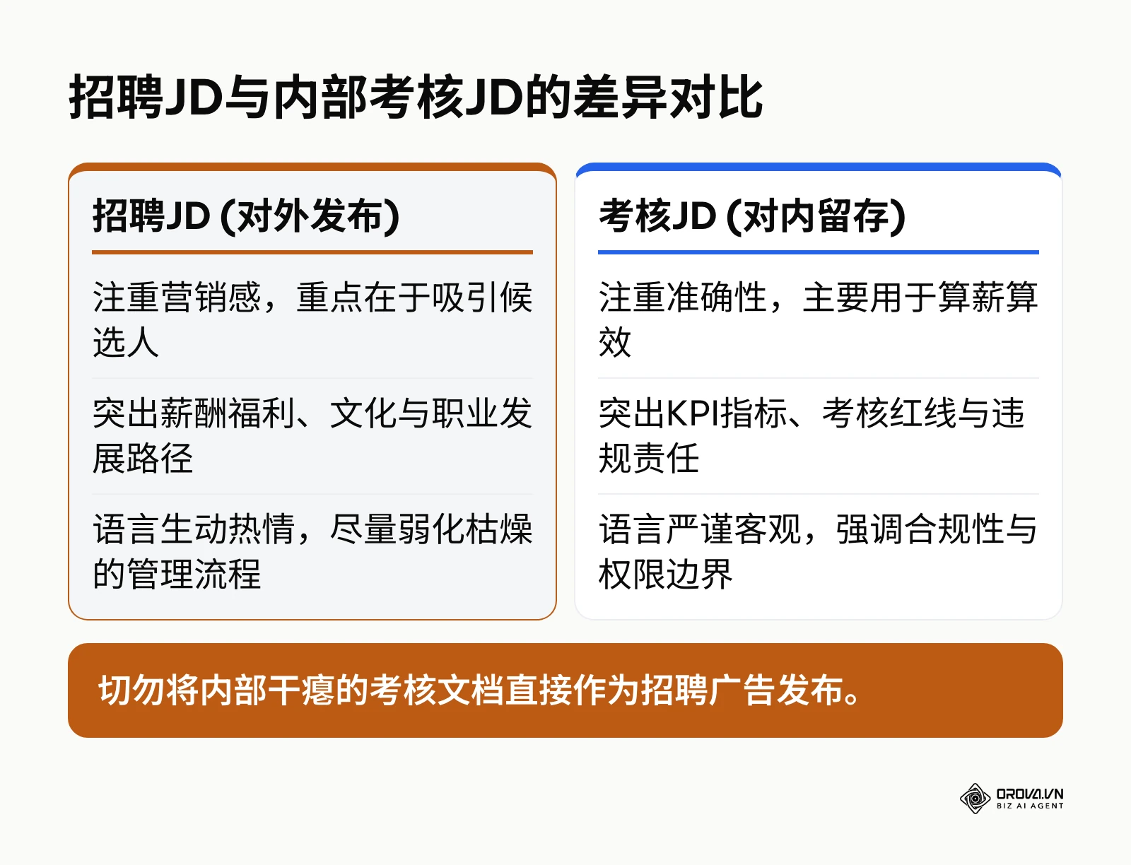 招聘说明书与内部考核说明书在目的和内容上的差异对比图
