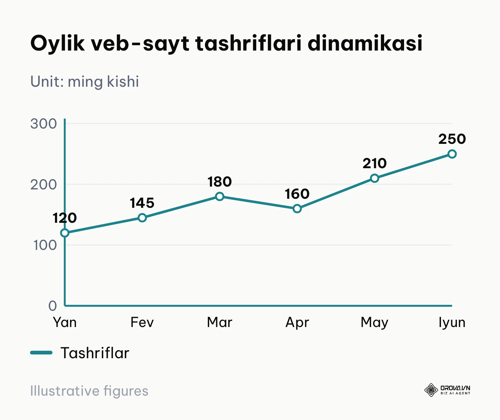 Olti oylik tashriflar sonining uzluksiz oʻsishini koʻrsatuvchi chiziqli diagramma