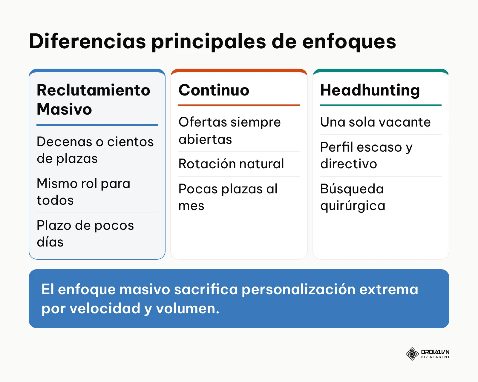 Tabla comparativa entre reclutamiento masivo, continuo y headhunting