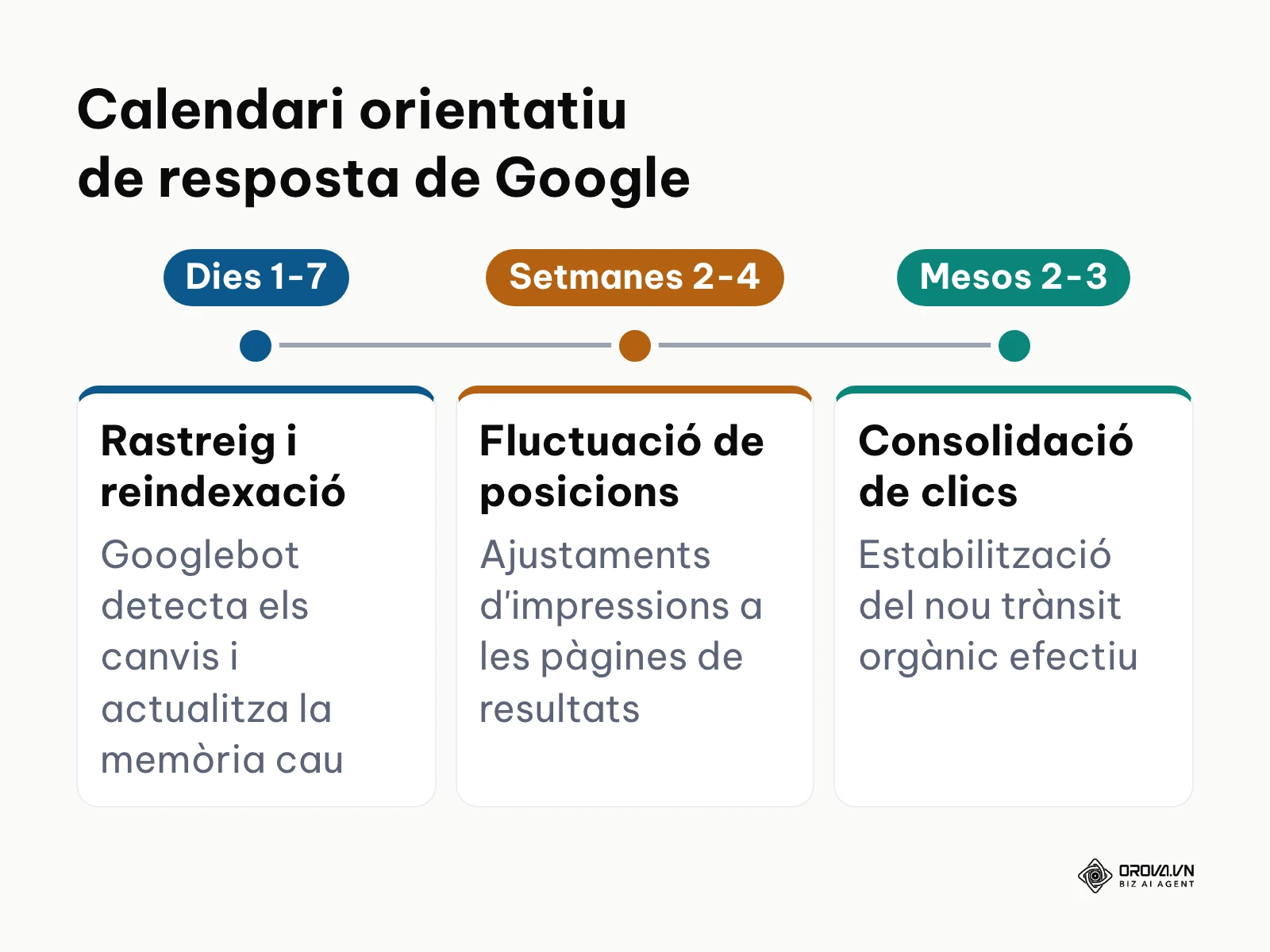 Línia temporal d'impacte de les millores SEO des del rastreig fins a la consolidació