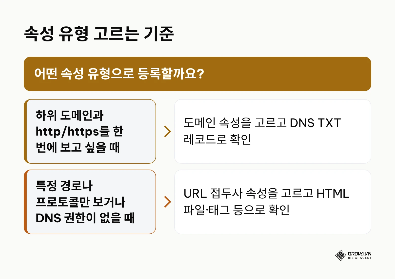 도메인 속성과 URL 접두사 속성 중 하나를 고르는 판단 기준