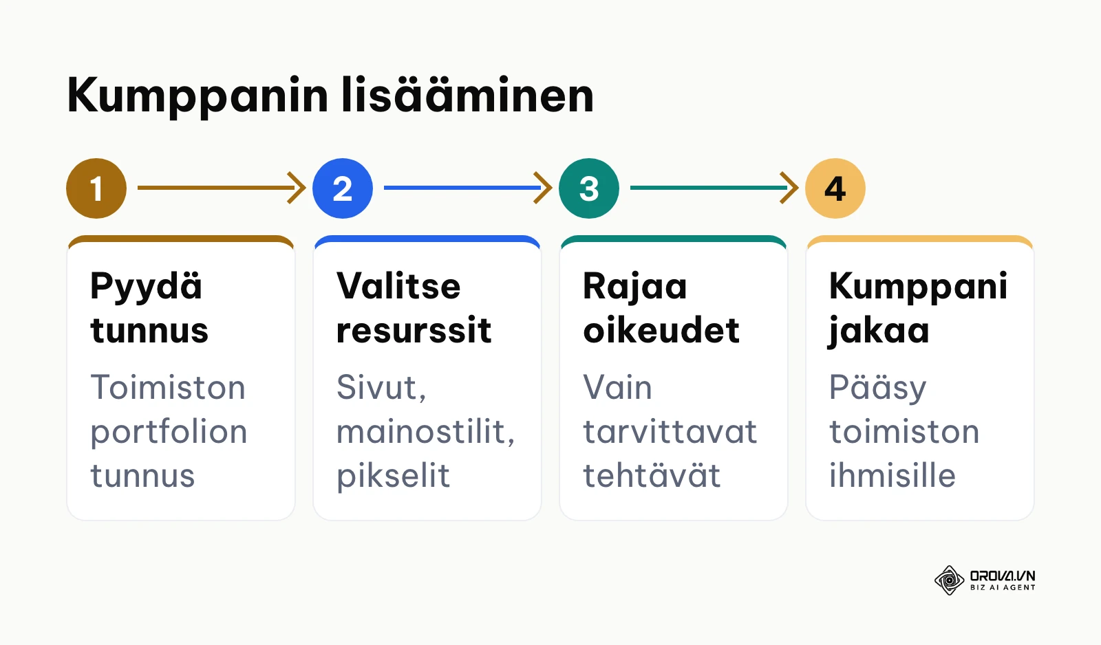 Nelivaiheinen prosessi kumppanin lisäämiseen yritysportfolioon portfolion tunnuksella