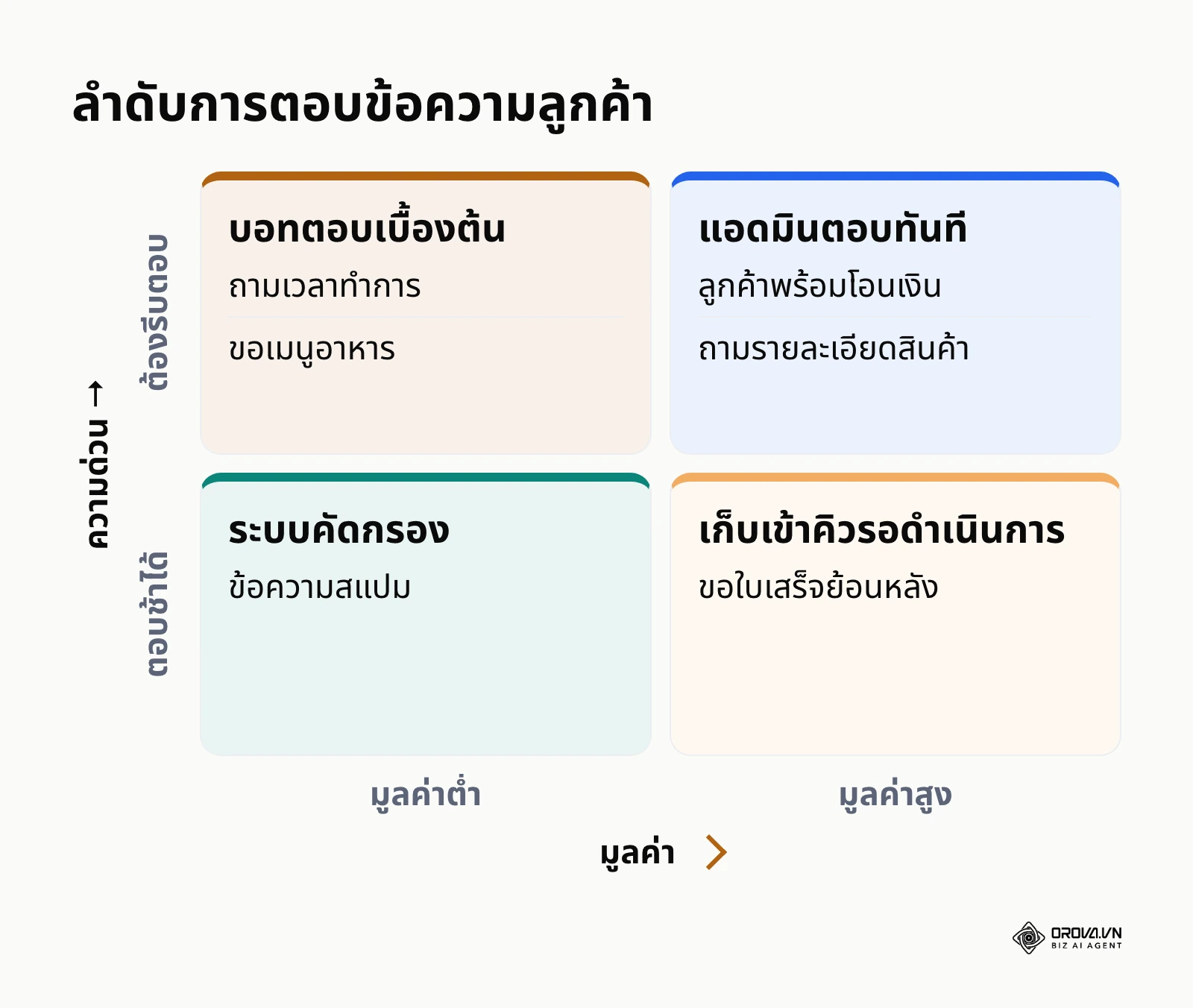 เมทริกซ์ 2x2 แสดงการจัดลำดับความสำคัญของข้อความจากลูกค้า