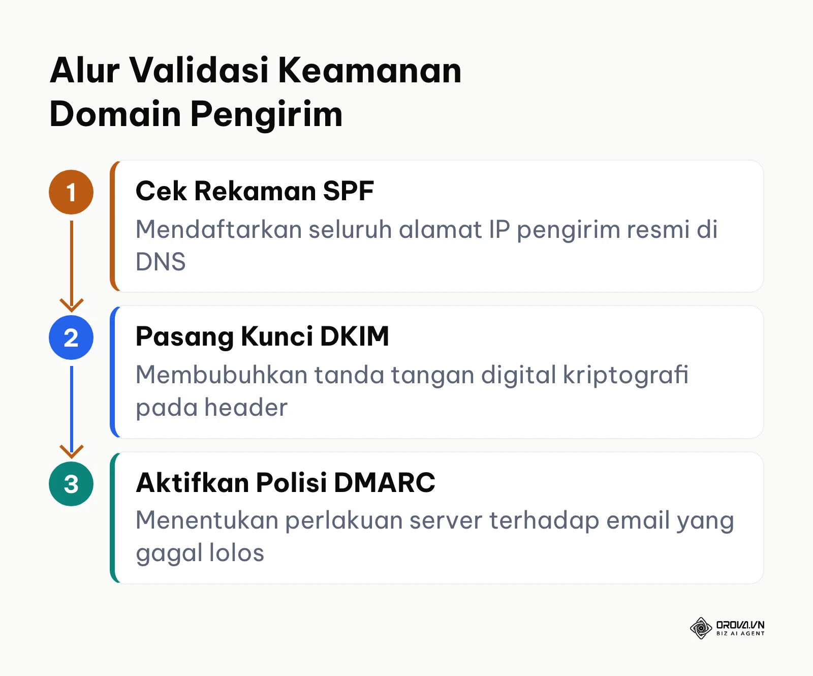 Diagram alur verifikasi protokol SPF DKIM dan DMARC pada domain pengirim email