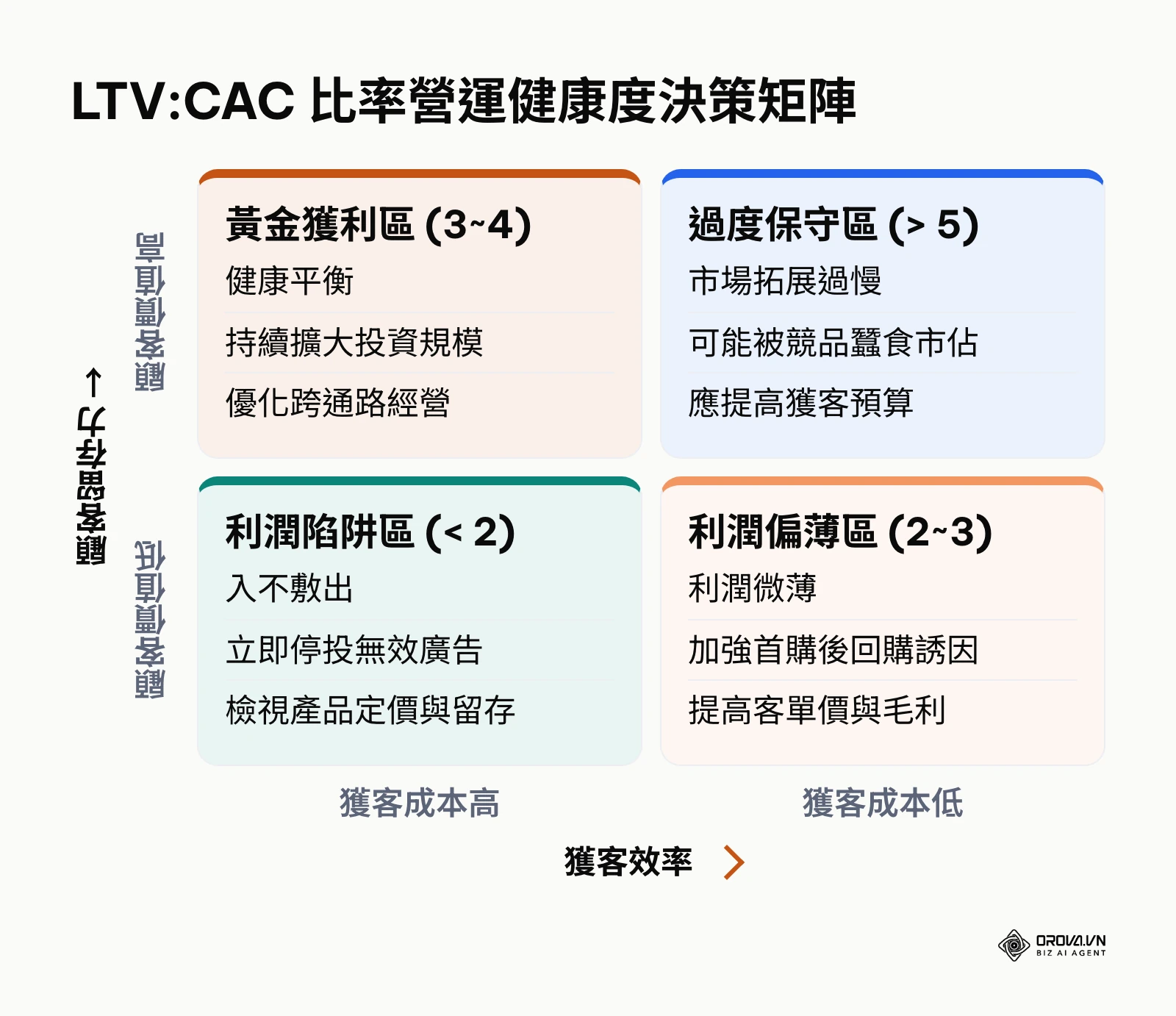 LTV CAC 比率評估營運健康度矩陣圖