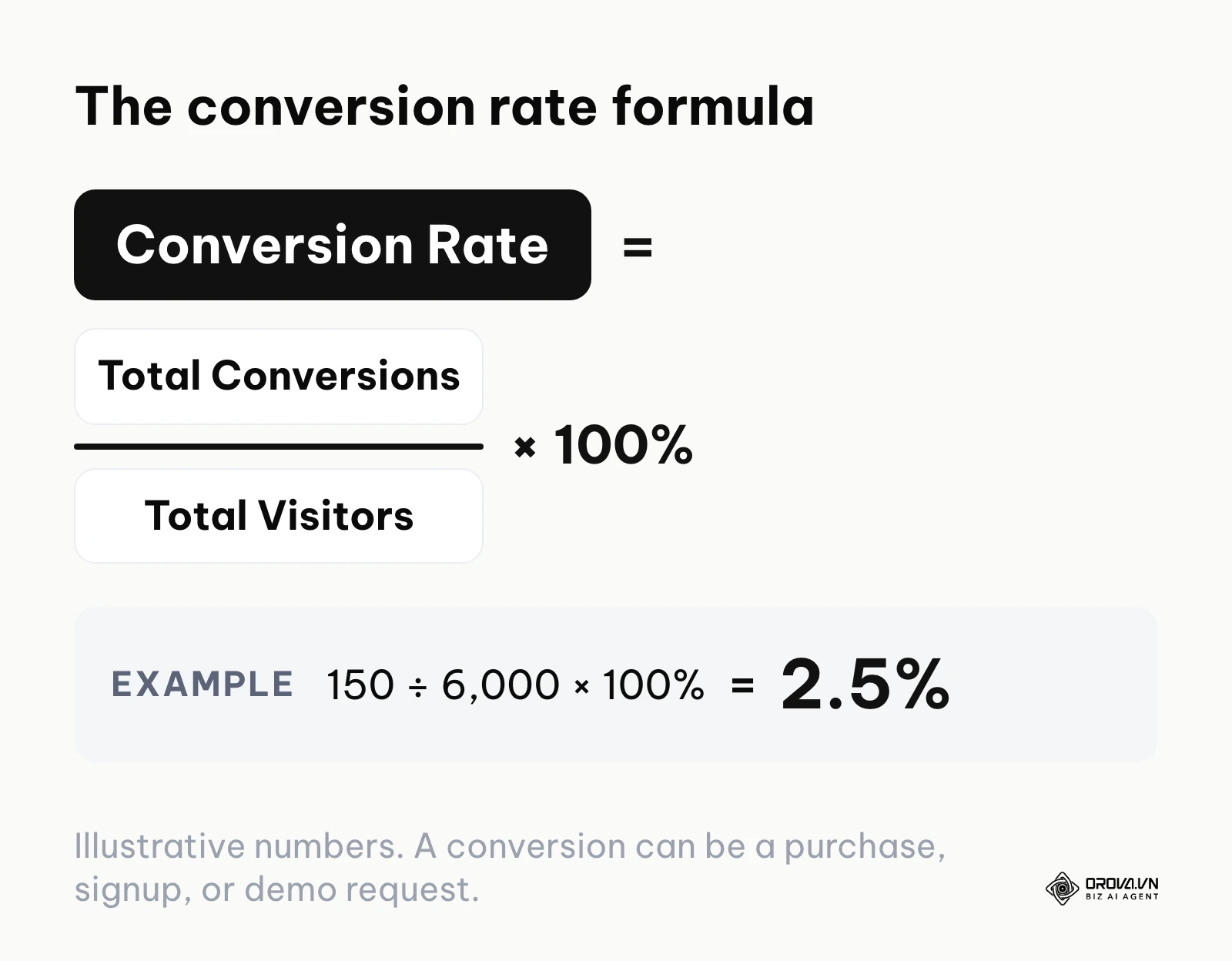 Formula showing how to calculate conversion rate by dividing conversions by total website visitors.