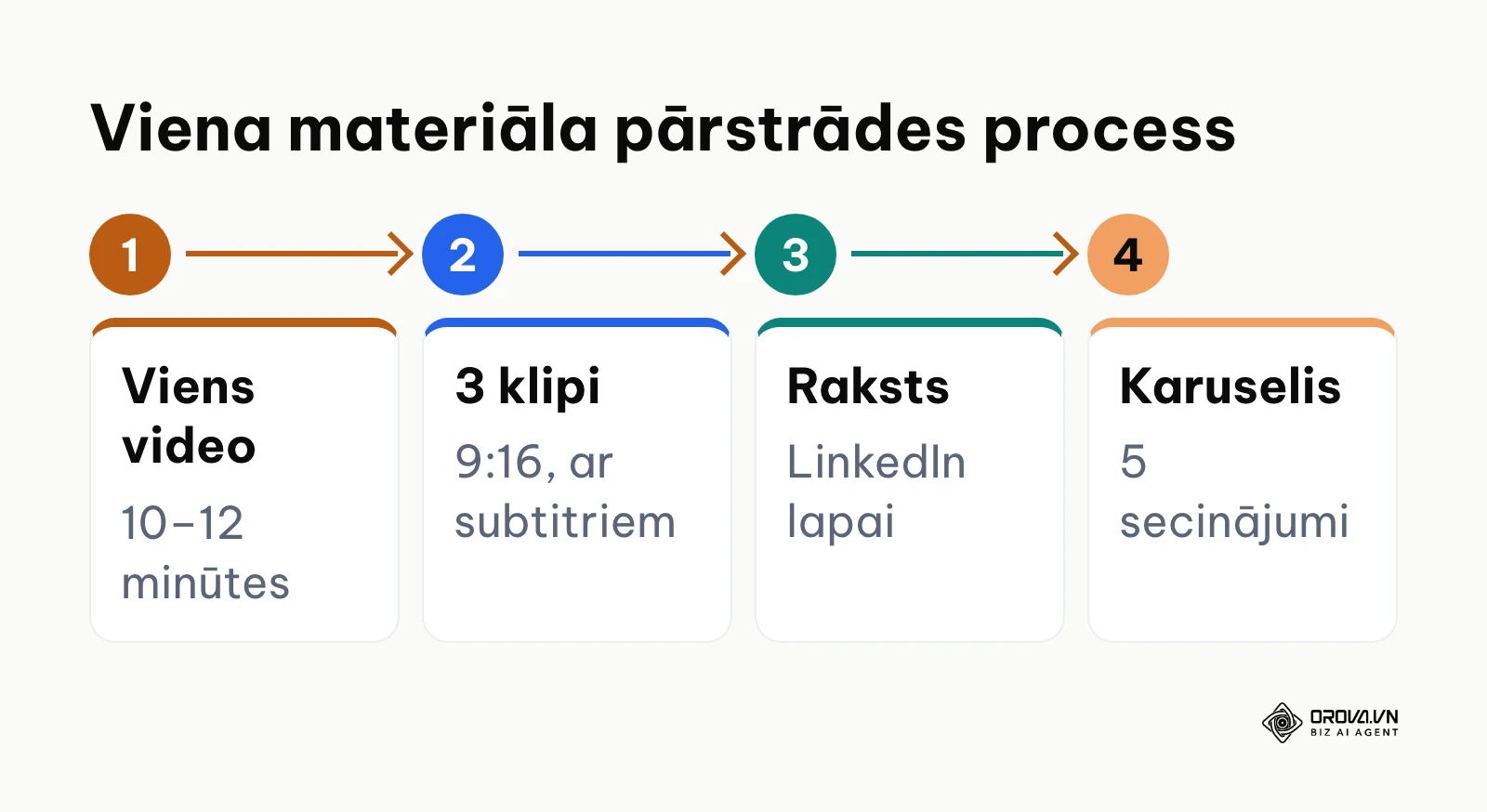 Shēma viena gara satura materiāla pārstrādei vairākos formātos