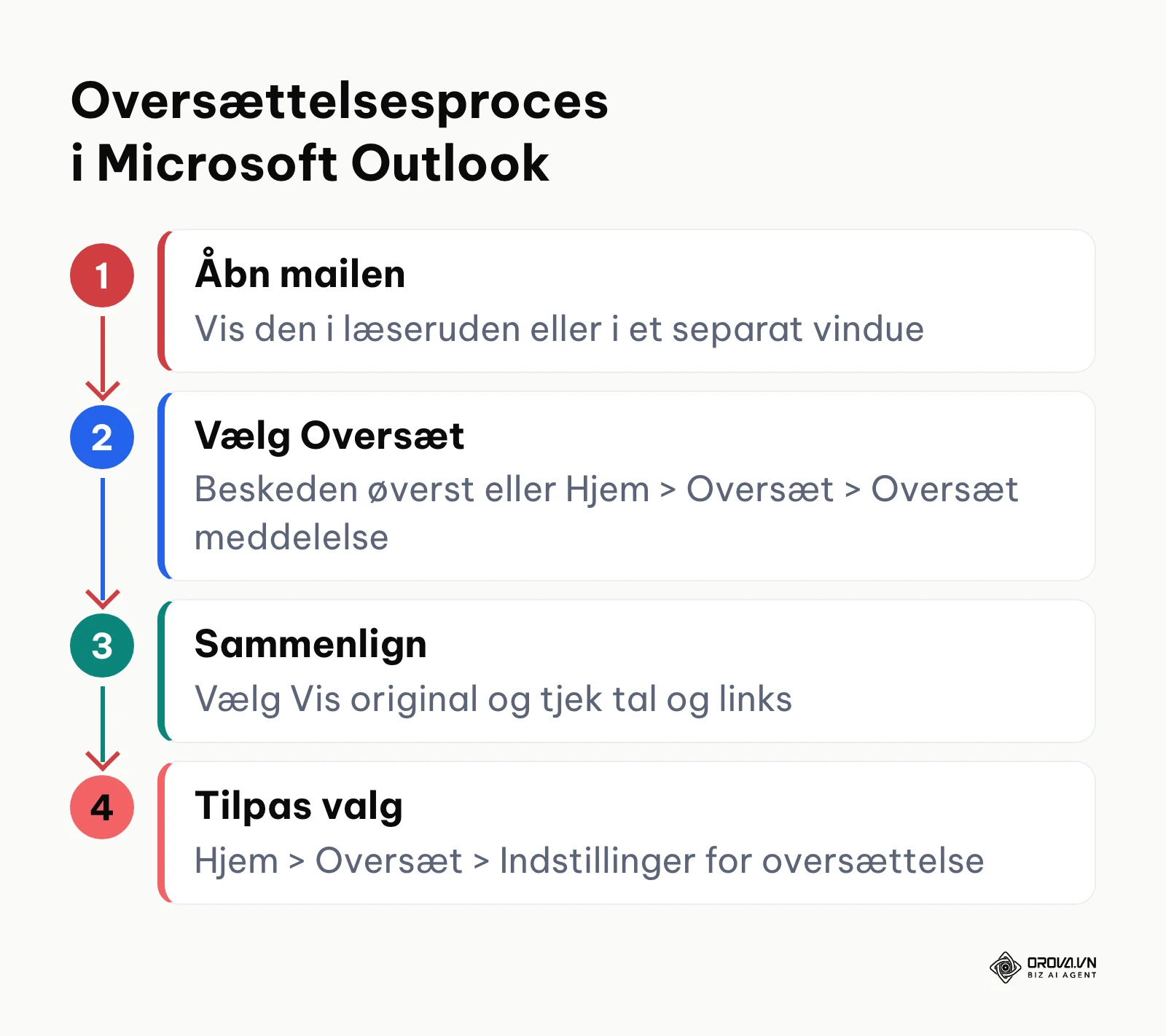 Procesdiagram med de fire trin til at oversætte en mail i Microsoft Outlook