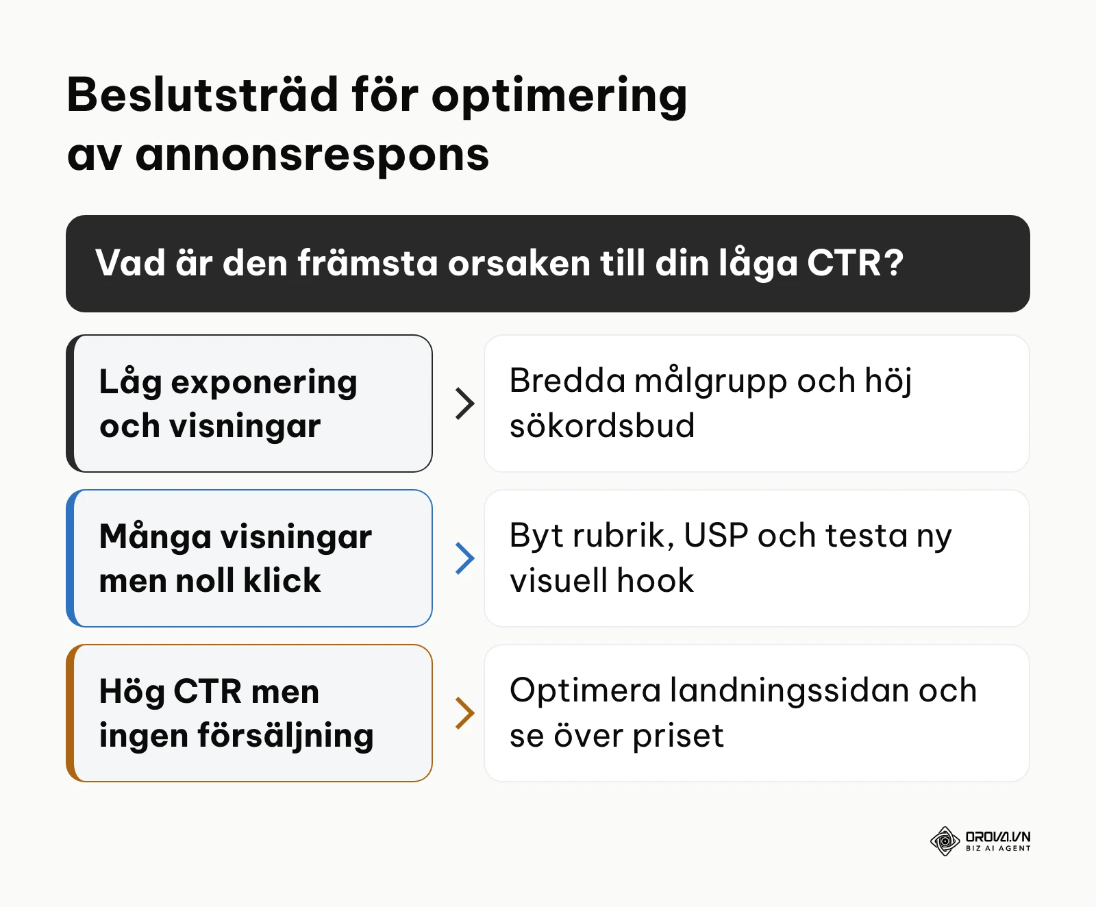 Beslutsträd som visar åtgärder baserat på annonsens visningsvolym, klick och konverteringar.
